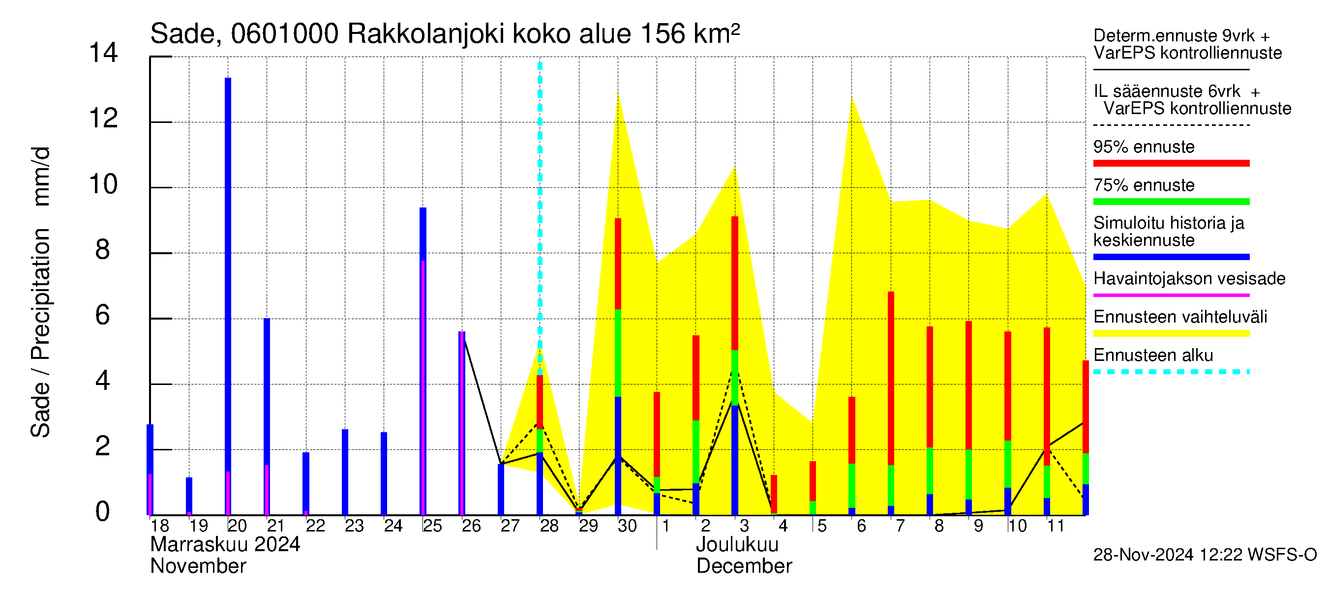 Hounijoen vesistöalue - Rakkolanjoki, Vormuinmäki: Sade