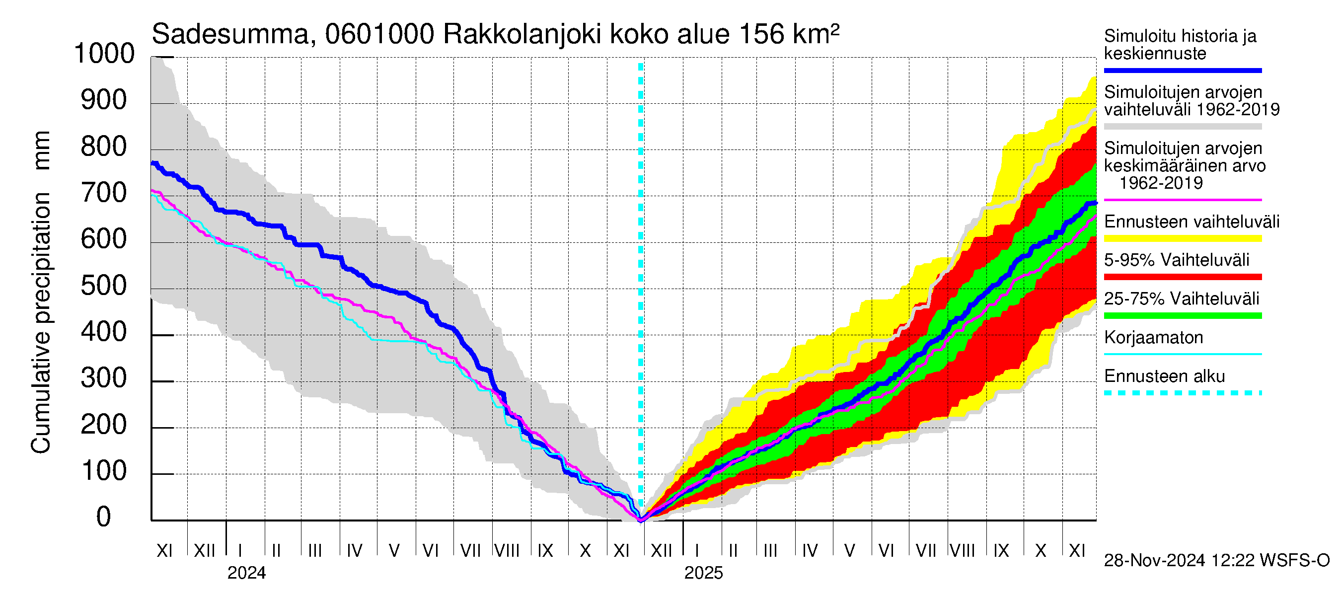 Hounijoen vesistöalue - Rakkolanjoki, Vormuinmäki: Sade - summa