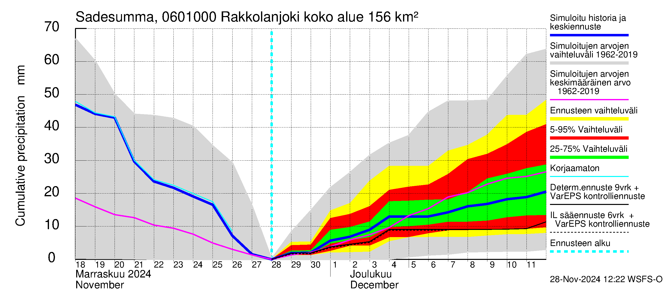 Hounijoen vesistöalue - Rakkolanjoki, Vormuinmäki: Sade - summa