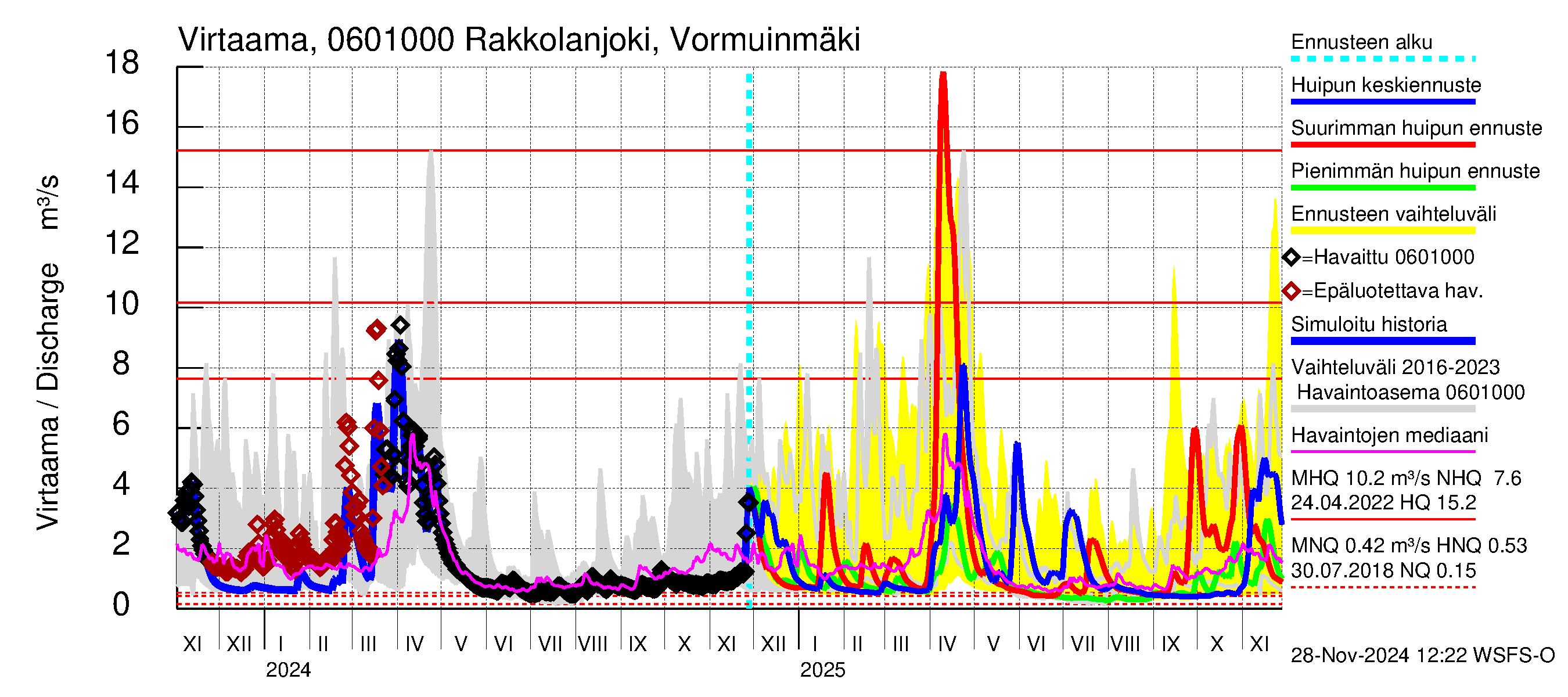 Hounijoen vesistöalue - Rakkolanjoki, Vormuinmäki: Virtaama / juoksutus - huippujen keski- ja ääriennusteet