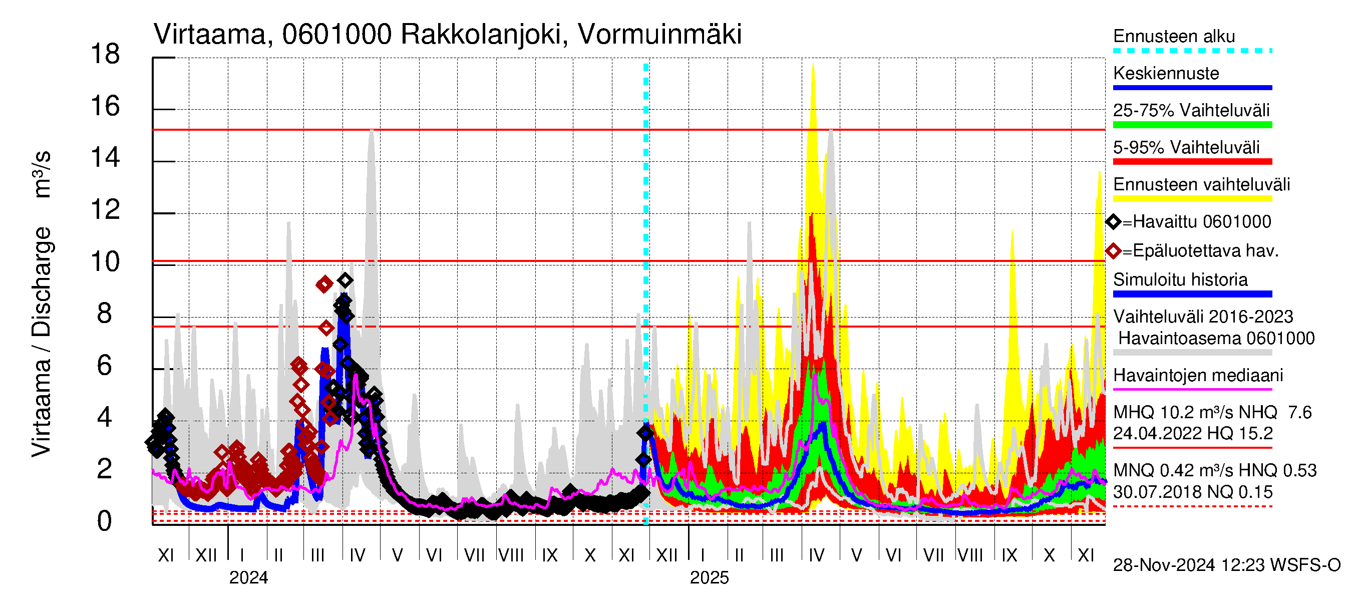 Hounijoen vesistöalue - Rakkolanjoki, Vormuinmäki: Virtaama / juoksutus - jakaumaennuste