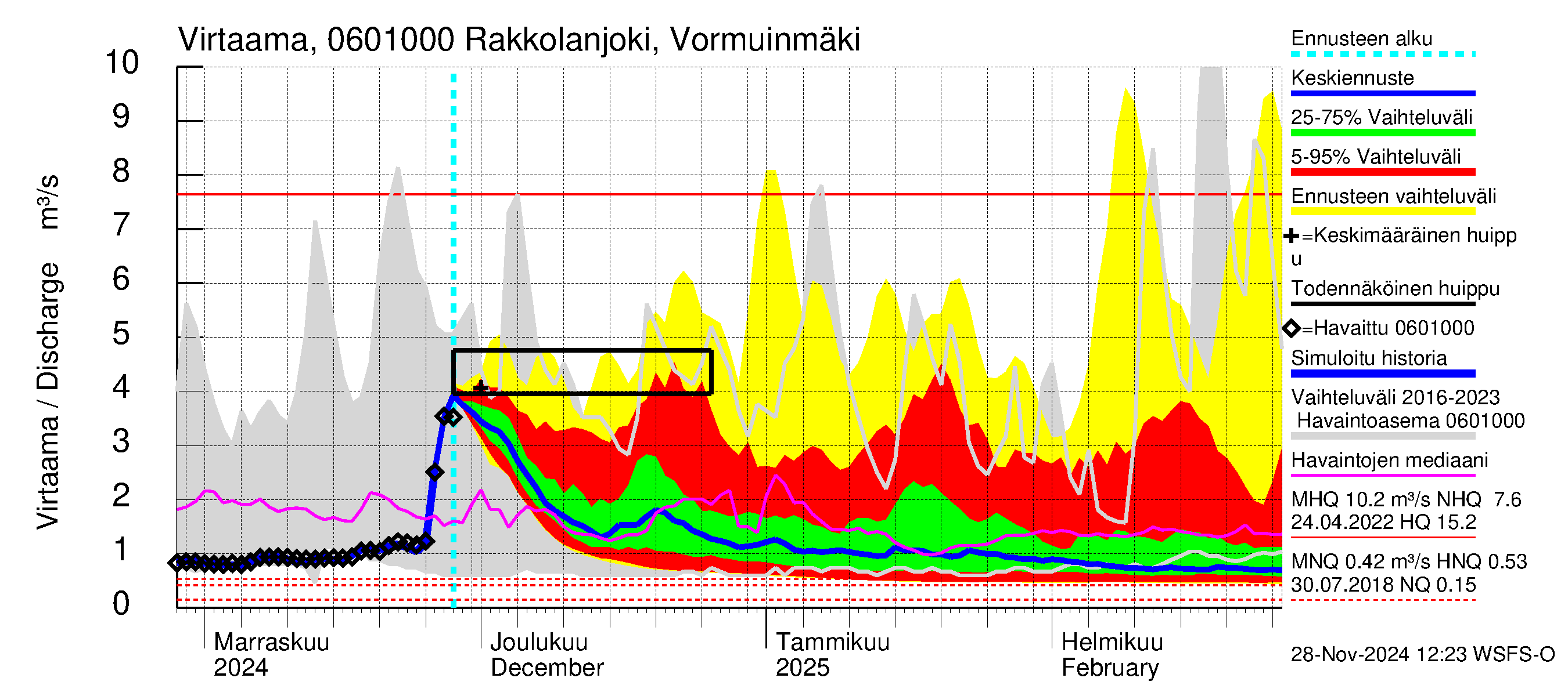 Hounijoen vesistöalue - Rakkolanjoki, Vormuinmäki: Virtaama / juoksutus - jakaumaennuste