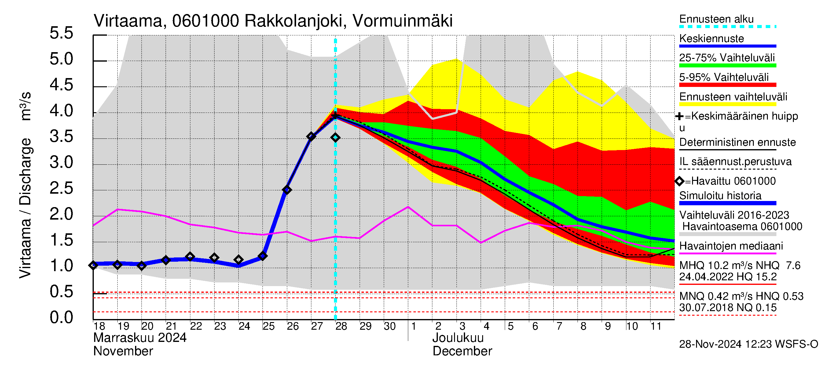 Hounijoen vesistöalue - Rakkolanjoki, Vormuinmäki: Virtaama / juoksutus - jakaumaennuste