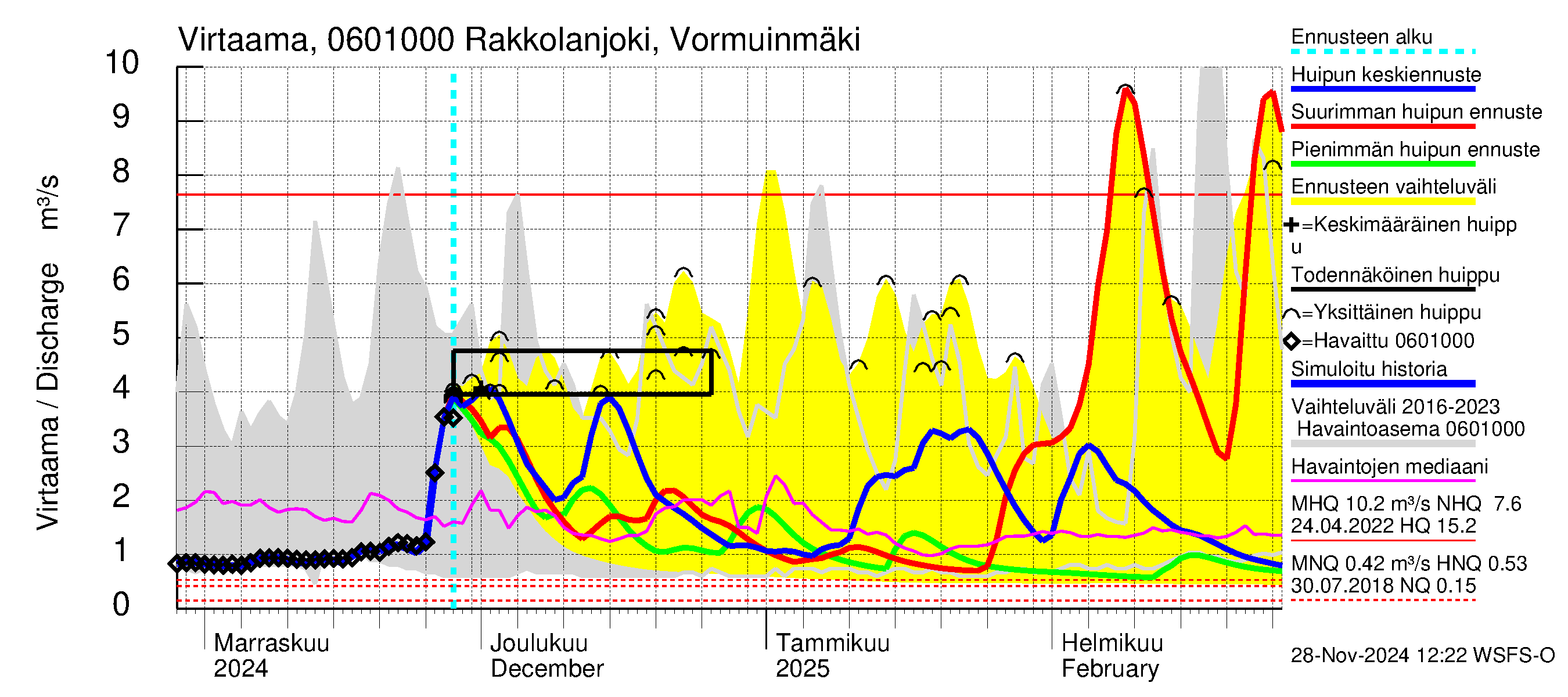 Hounijoen vesistöalue - Rakkolanjoki, Vormuinmäki: Virtaama / juoksutus - huippujen keski- ja ääriennusteet