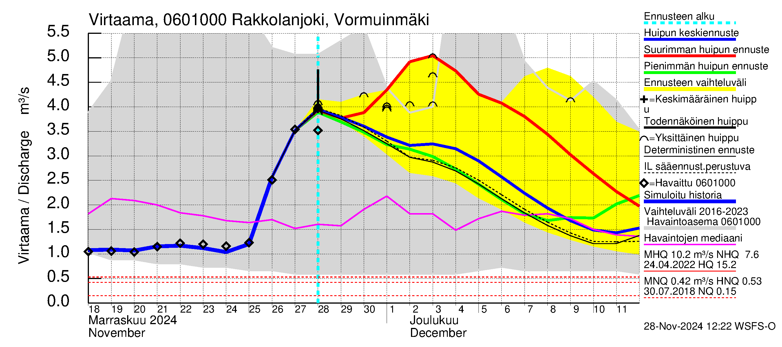 Hounijoen vesistöalue - Rakkolanjoki, Vormuinmäki: Virtaama / juoksutus - huippujen keski- ja ääriennusteet