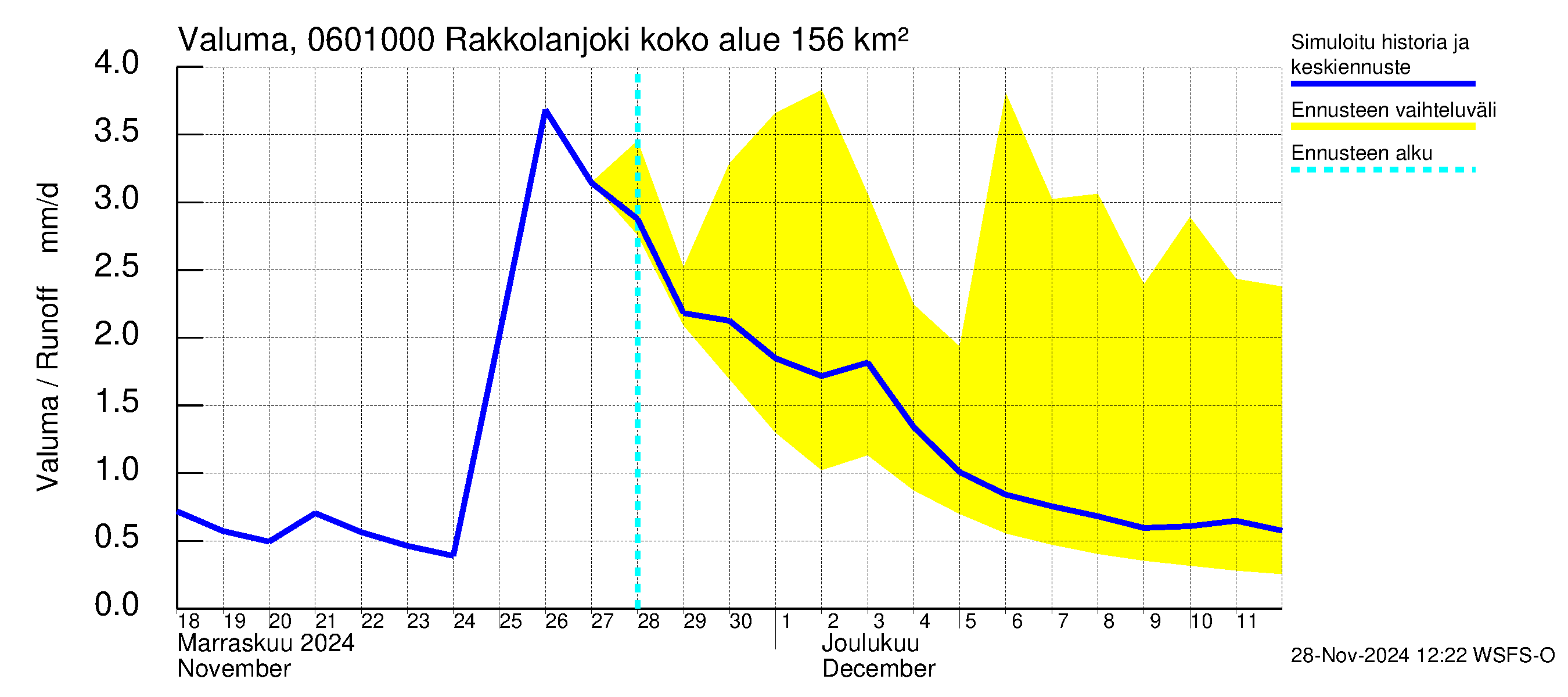 Hounijoen vesistöalue - Rakkolanjoki, Vormuinmäki: Valuma