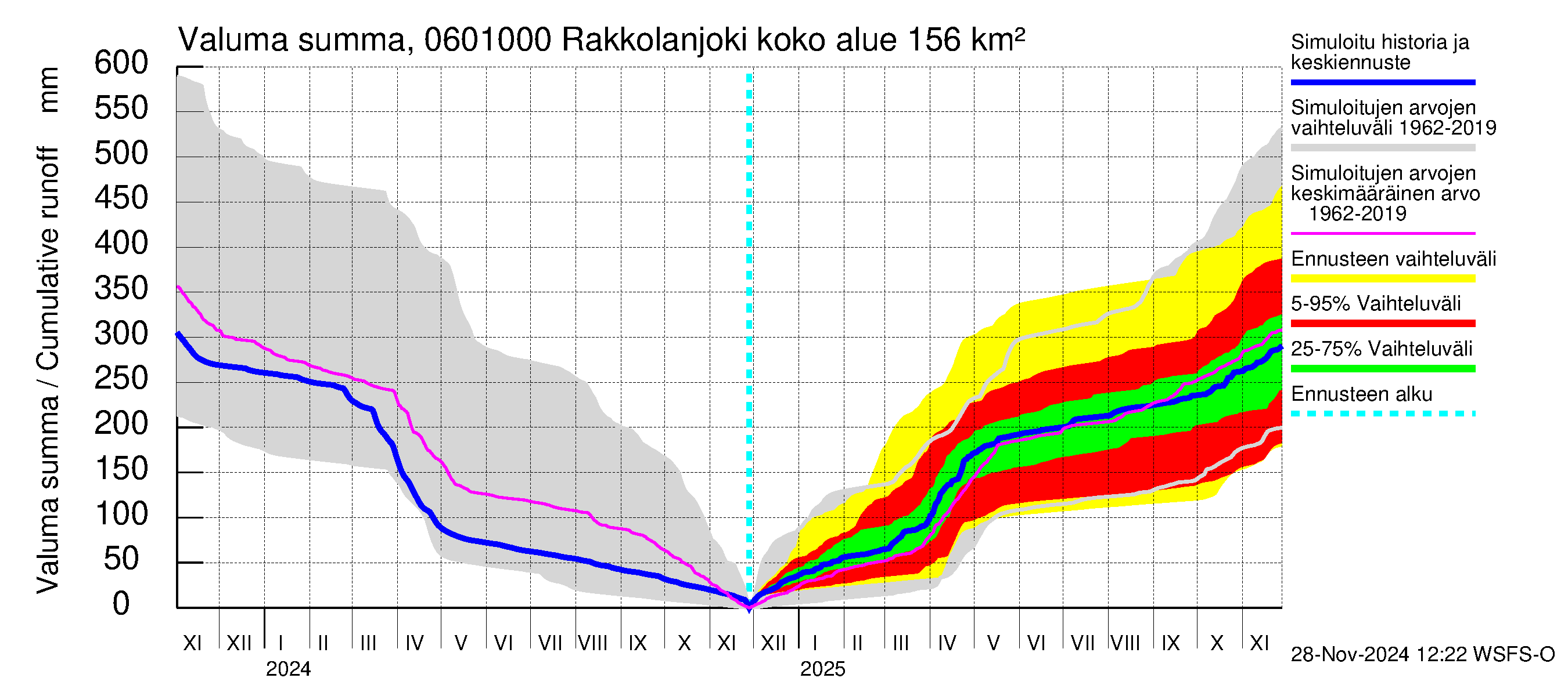 Hounijoen vesistöalue - Rakkolanjoki, Vormuinmäki: Valuma - summa