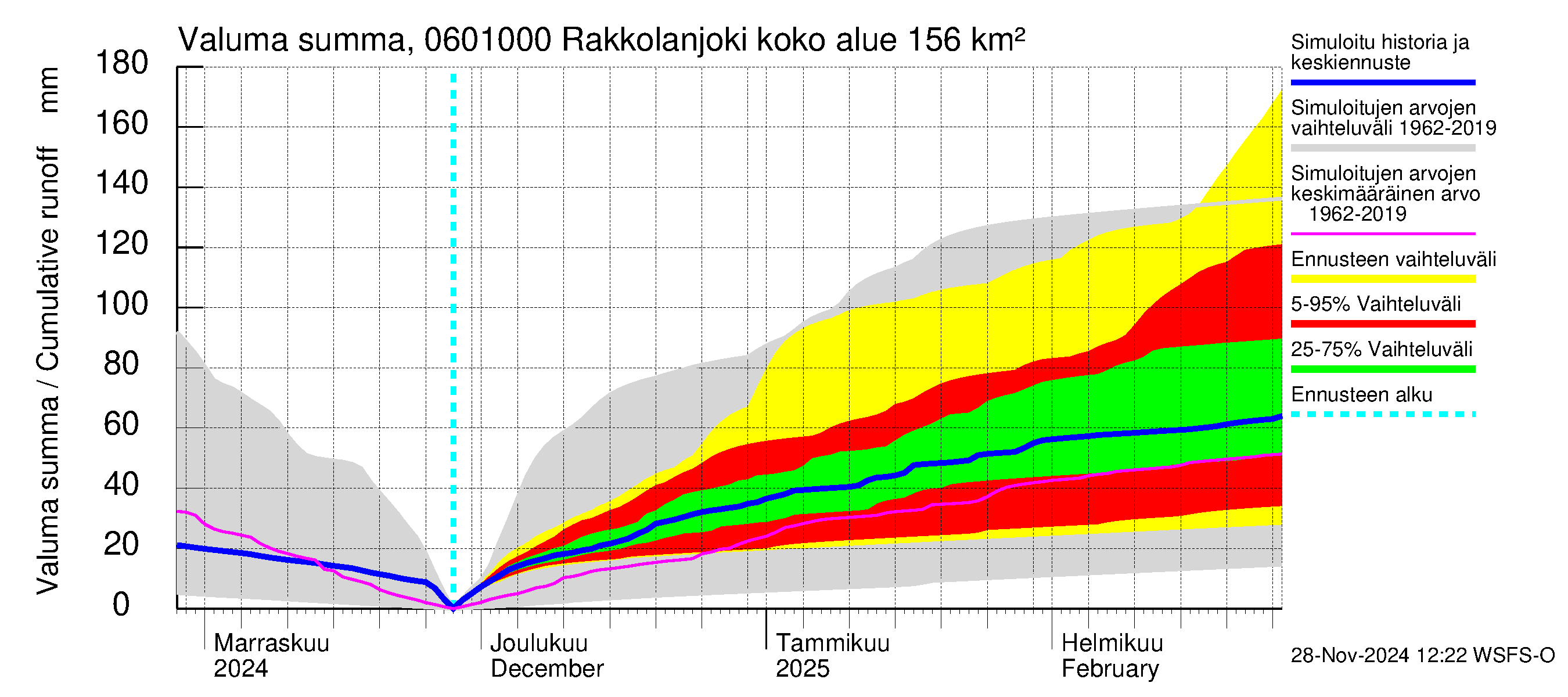 Hounijoen vesistöalue - Rakkolanjoki, Vormuinmäki: Valuma - summa