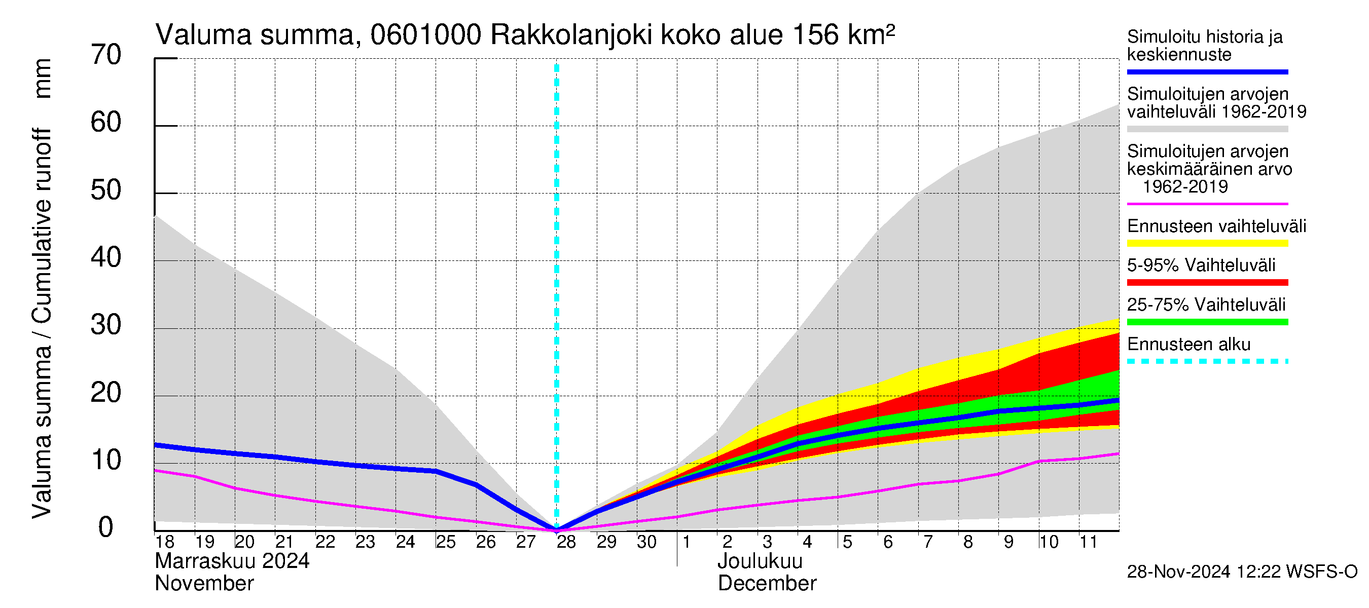 Hounijoen vesistöalue - Rakkolanjoki, Vormuinmäki: Valuma - summa