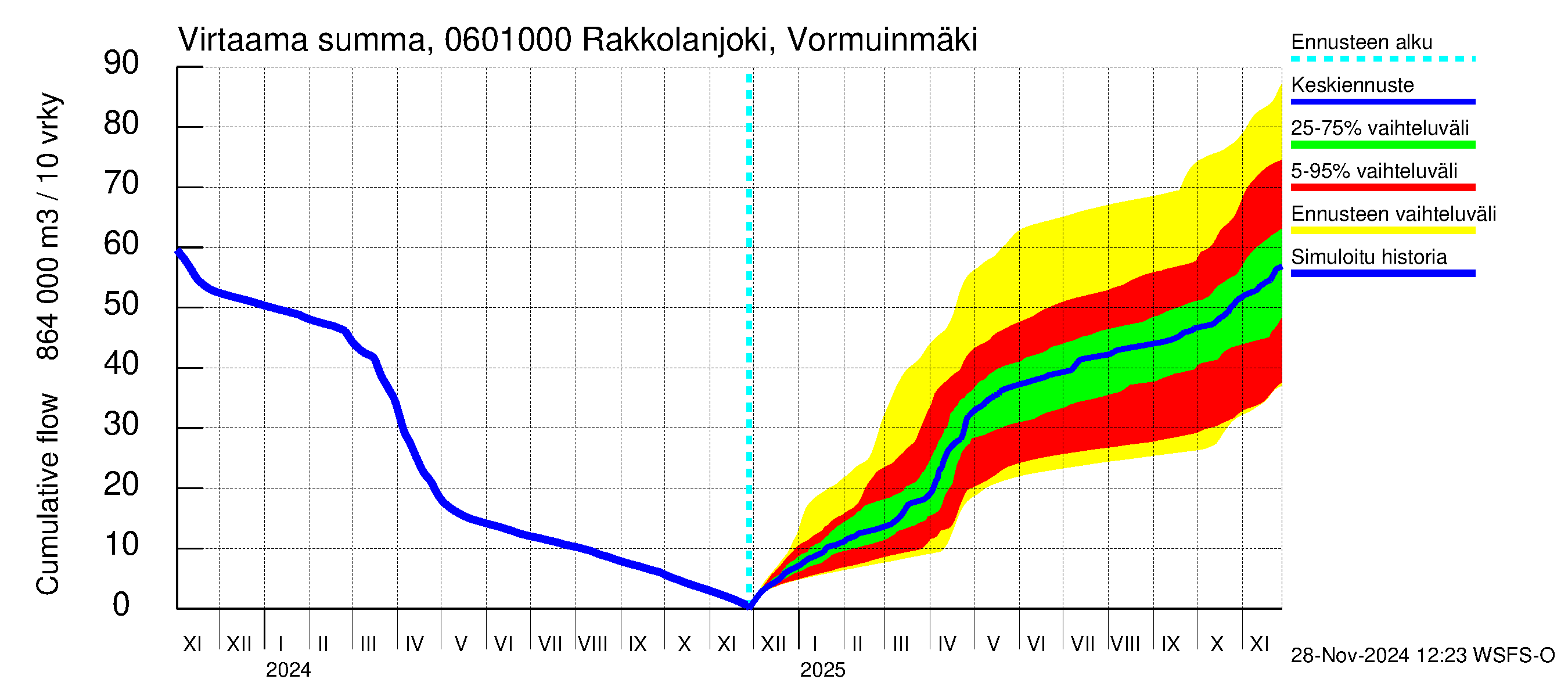 Hounijoen vesistöalue - Rakkolanjoki, Vormuinmäki: Virtaama / juoksutus - summa