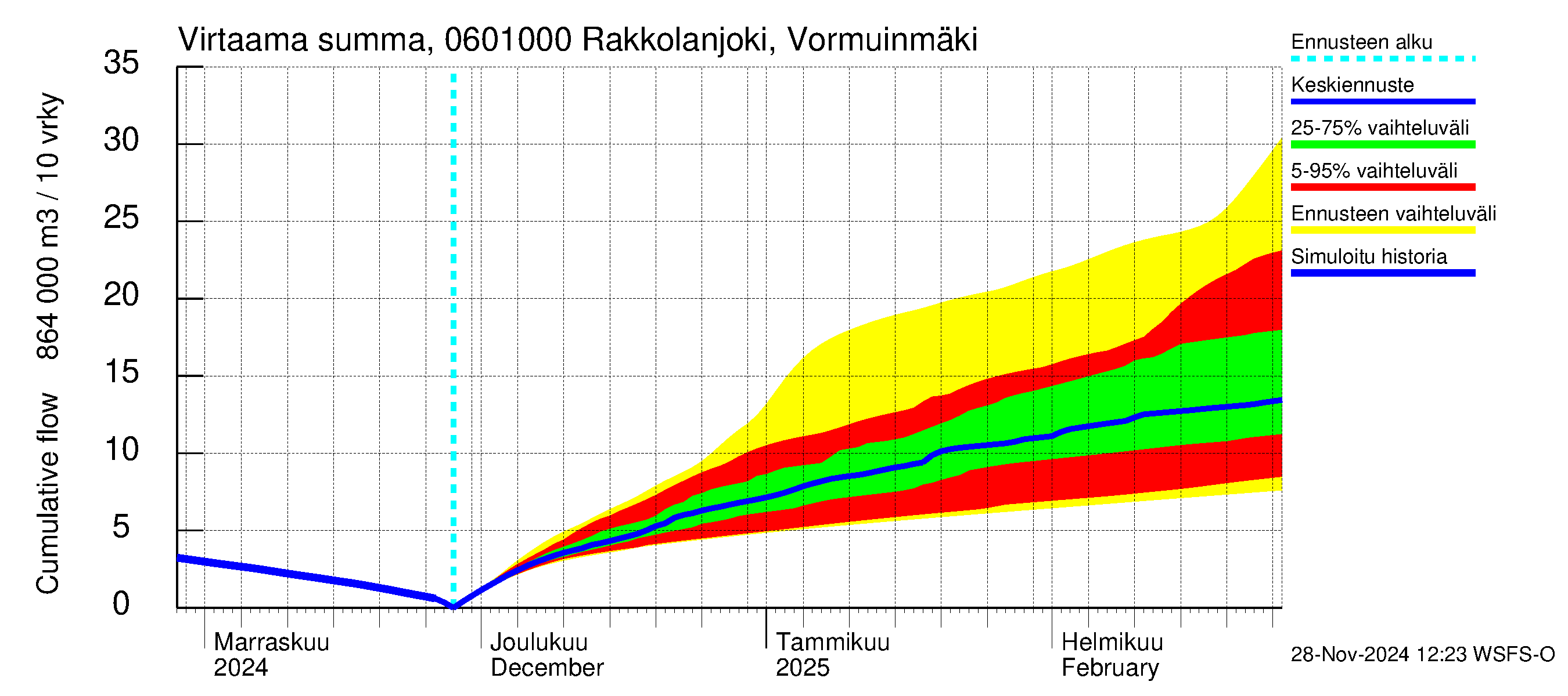 Hounijoen vesistöalue - Rakkolanjoki, Vormuinmäki: Virtaama / juoksutus - summa