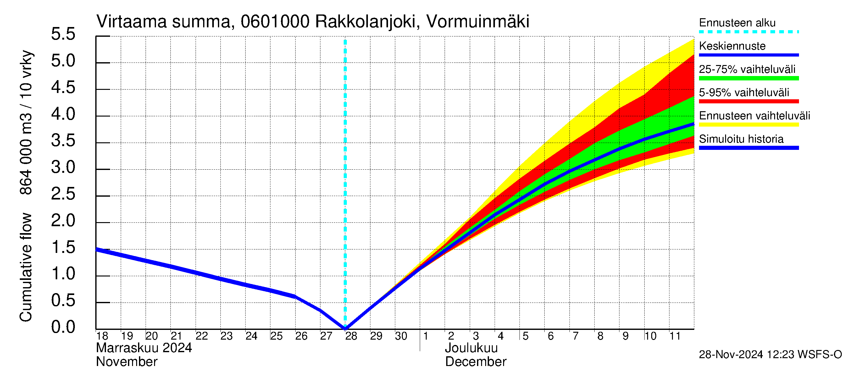 Hounijoen vesistöalue - Rakkolanjoki, Vormuinmäki: Virtaama / juoksutus - summa