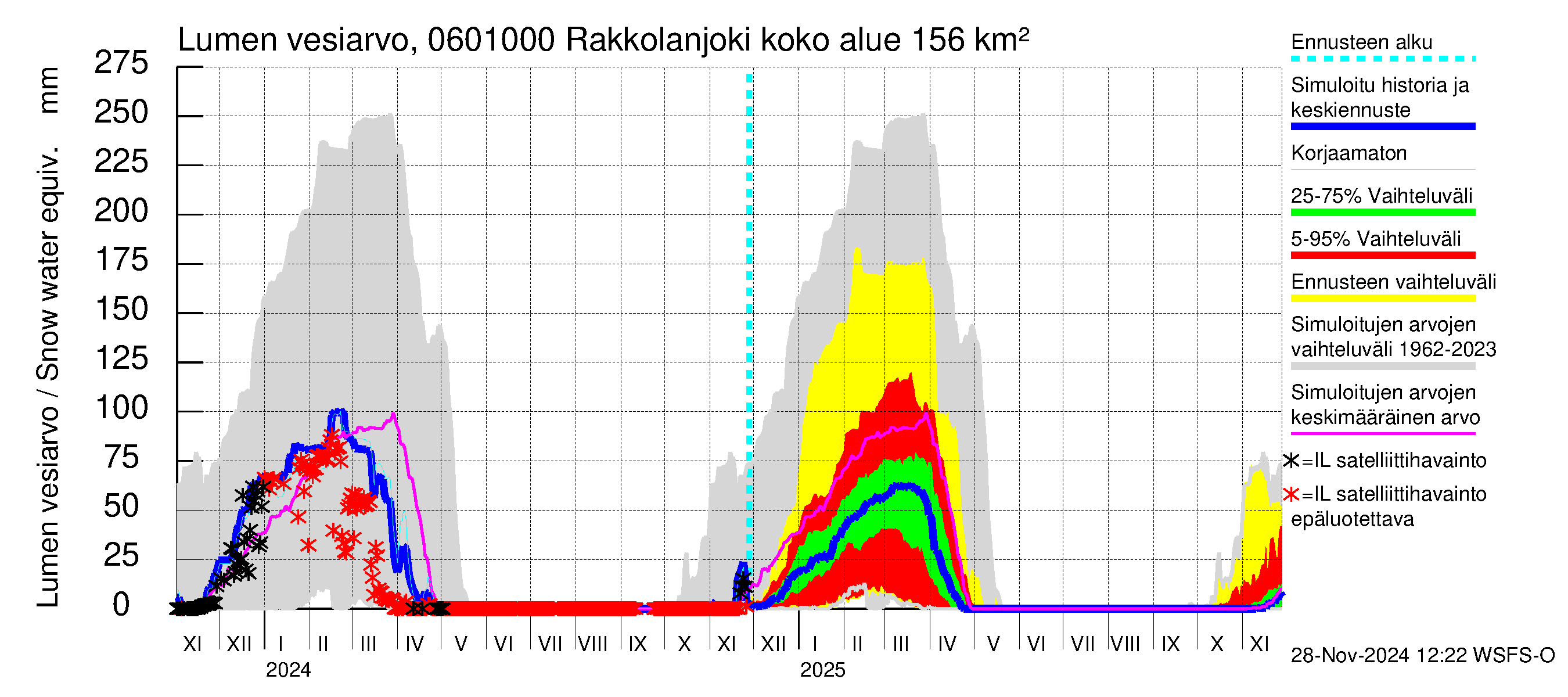 Hounijoen vesistöalue - Rakkolanjoki, Vormuinmäki: Lumen vesiarvo