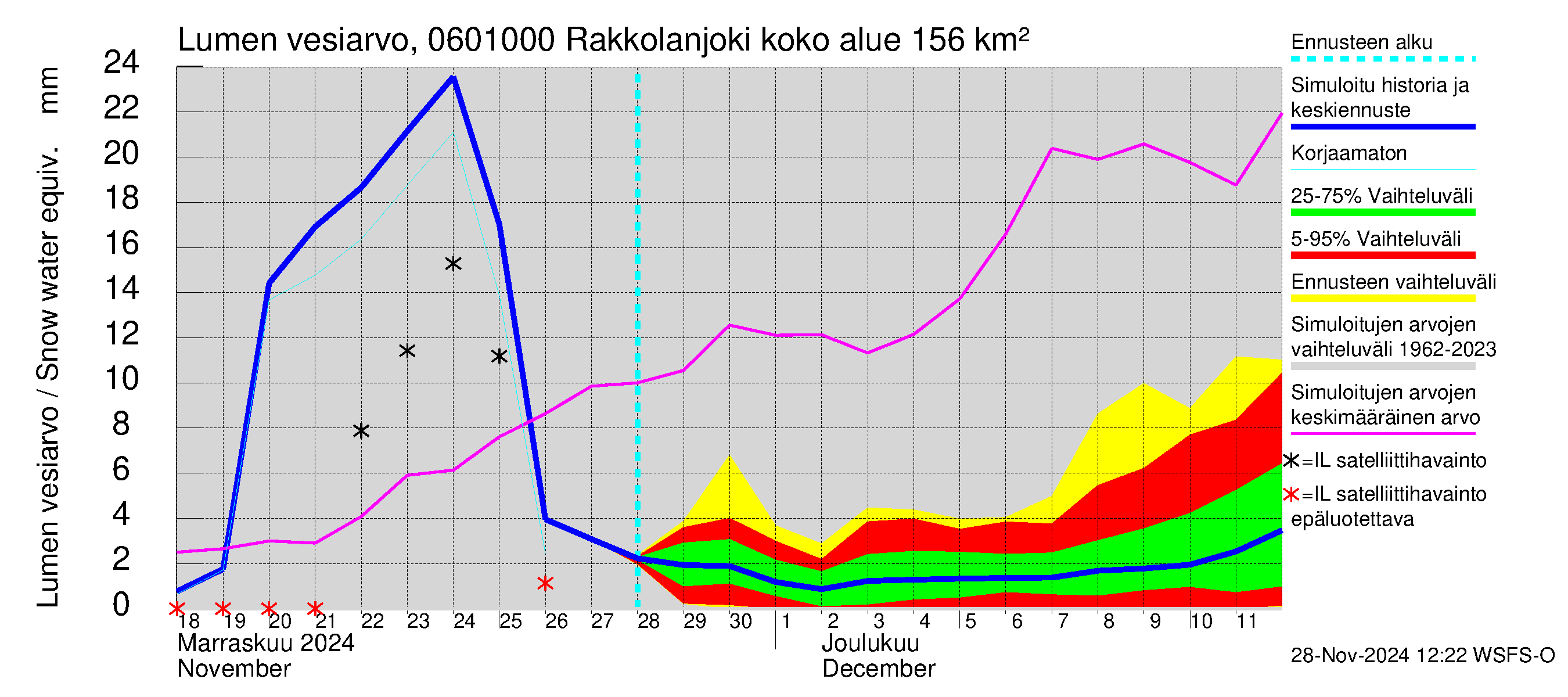 Hounijoen vesistöalue - Rakkolanjoki, Vormuinmäki: Lumen vesiarvo