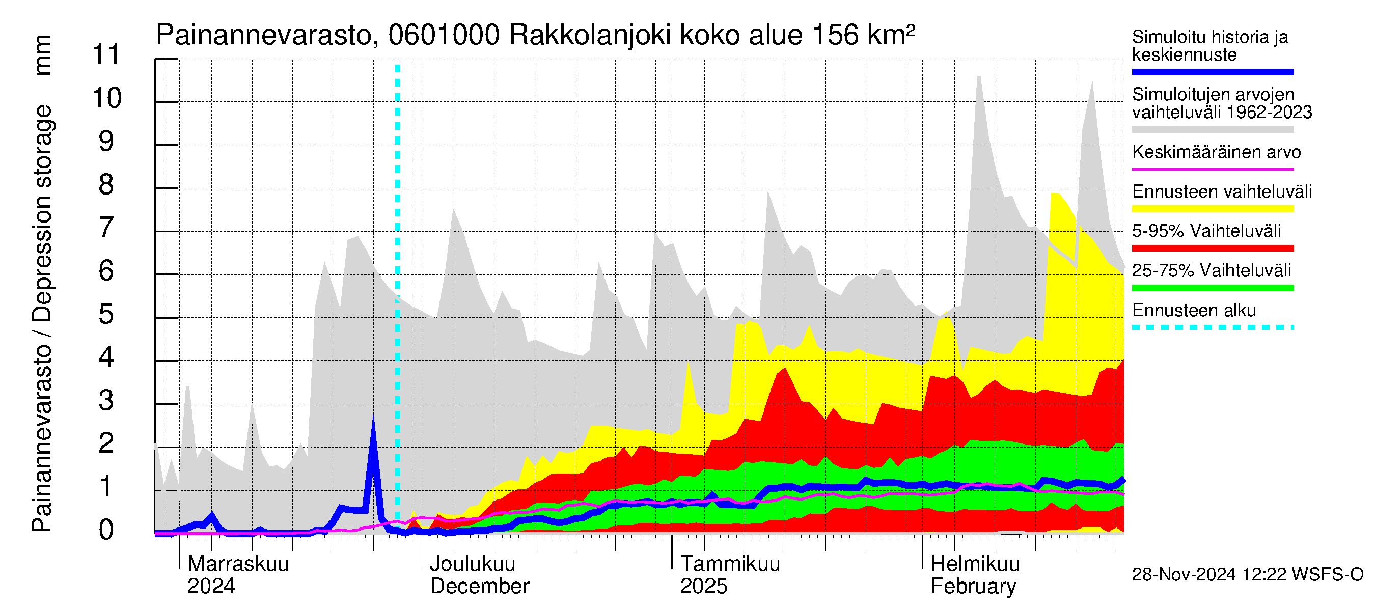 Hounijoen vesistöalue - Rakkolanjoki, Vormuinmäki: Painannevarasto