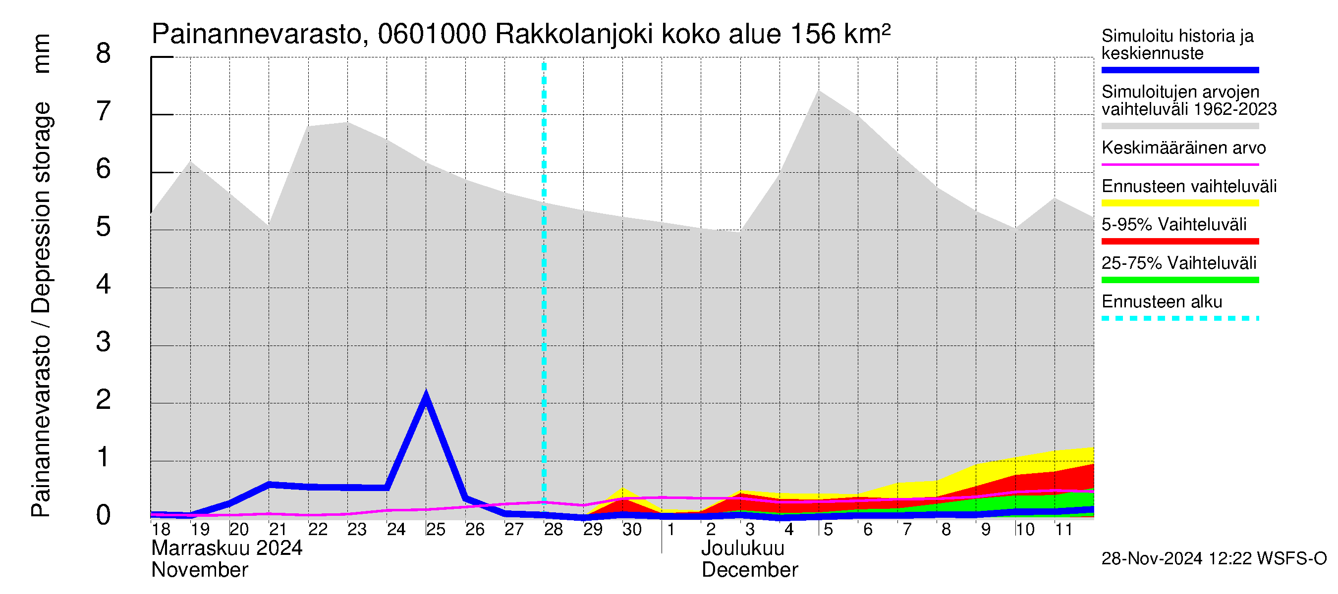 Hounijoen vesistöalue - Rakkolanjoki, Vormuinmäki: Painannevarasto