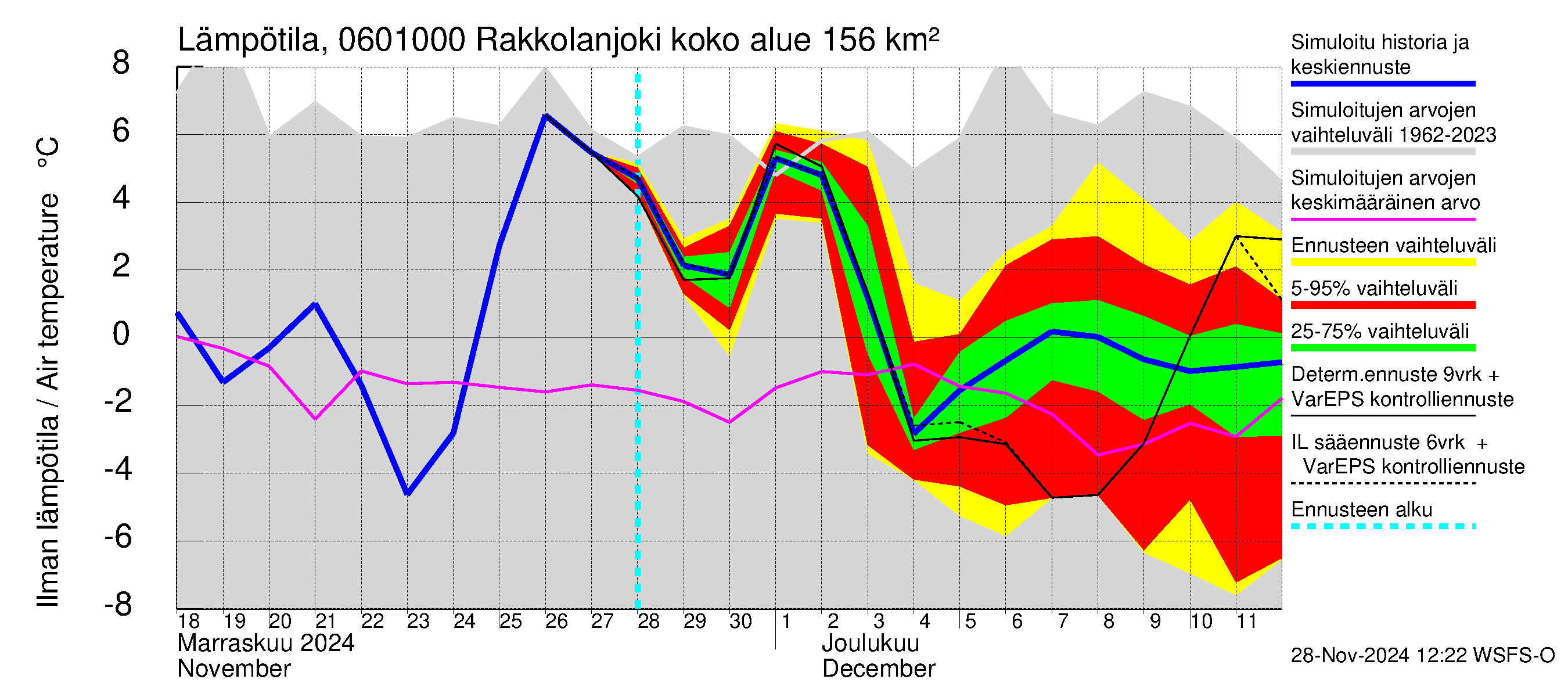 Hounijoen vesistöalue - Rakkolanjoki, Vormuinmäki: Ilman lämpötila