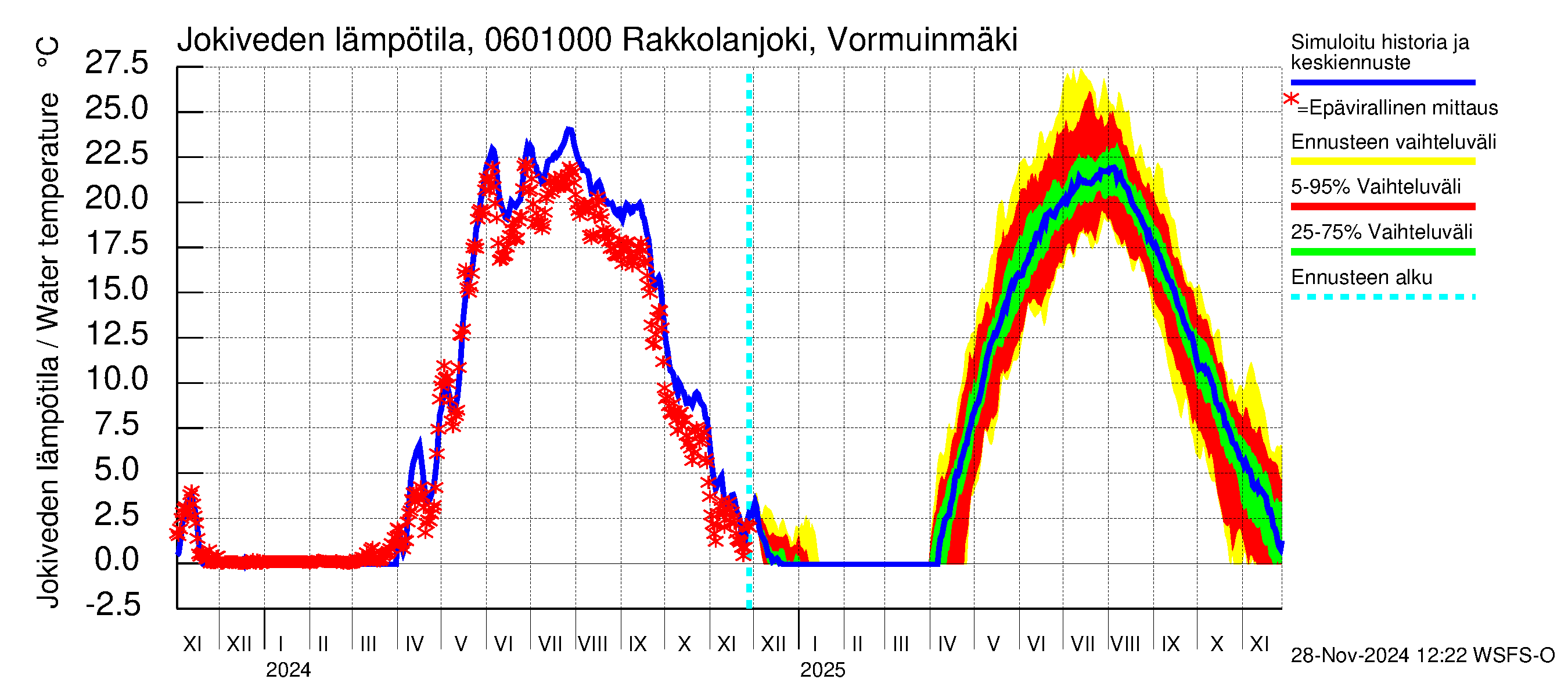 Hounijoen vesistöalue - Rakkolanjoki, Vormuinmäki: Jokiveden lämpötila