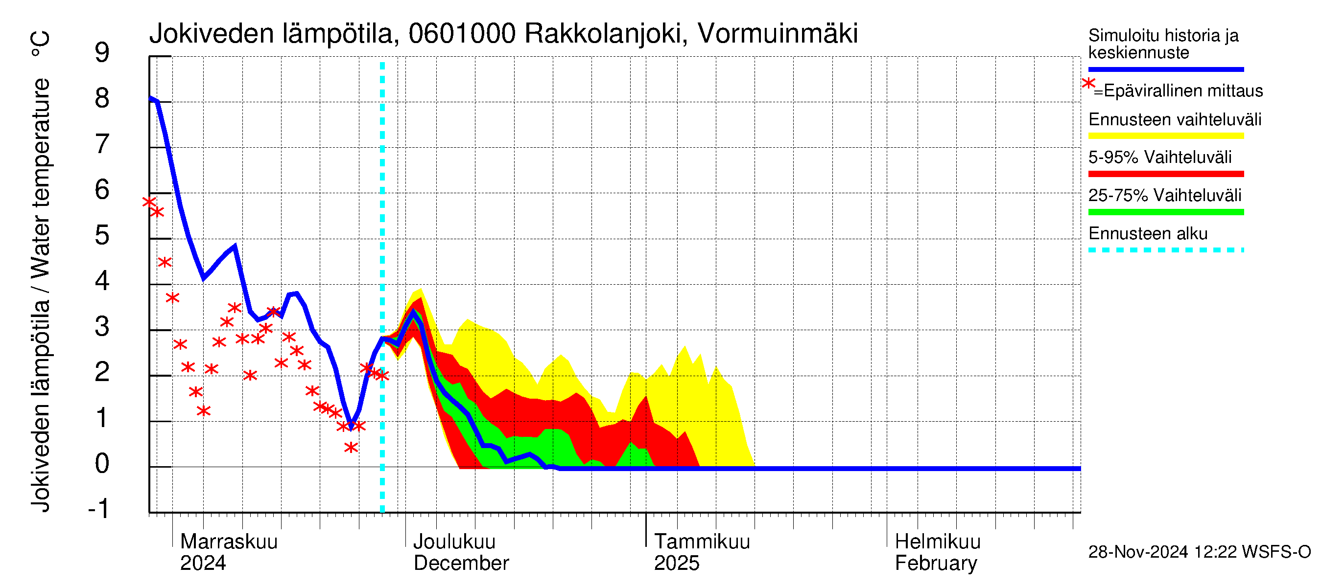 Hounijoen vesistöalue - Rakkolanjoki, Vormuinmäki: Jokiveden lämpötila