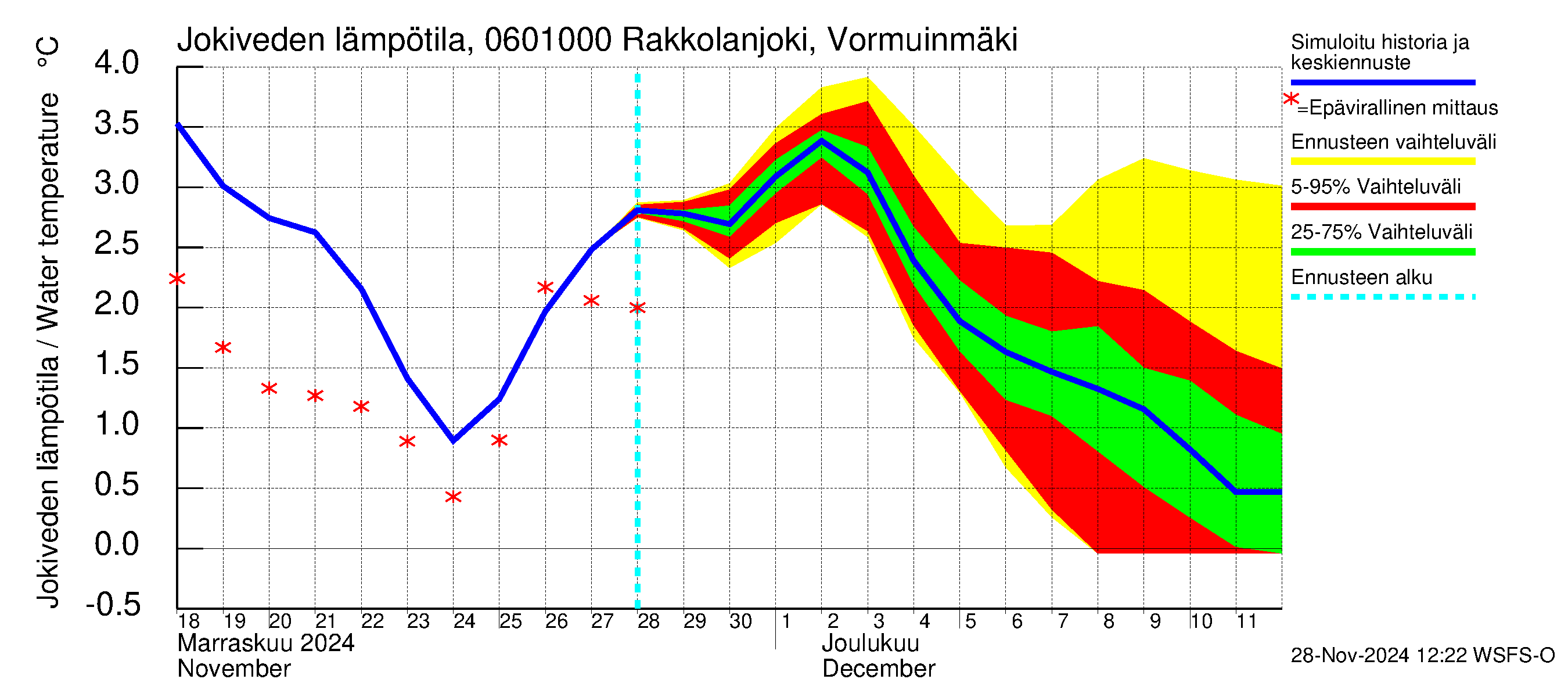 Hounijoen vesistöalue - Rakkolanjoki, Vormuinmäki: Jokiveden lämpötila