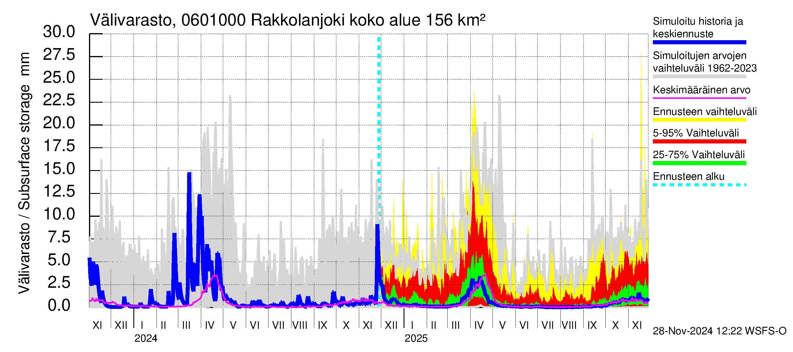 Hounijoen vesistöalue - Rakkolanjoki, Vormuinmäki: Välivarasto