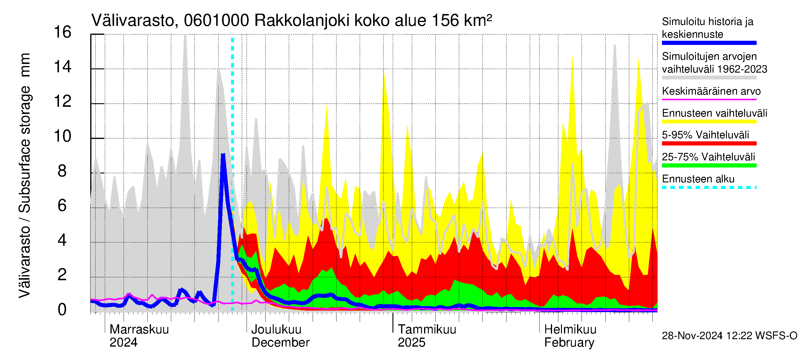 Hounijoen vesistöalue - Rakkolanjoki, Vormuinmäki: Välivarasto