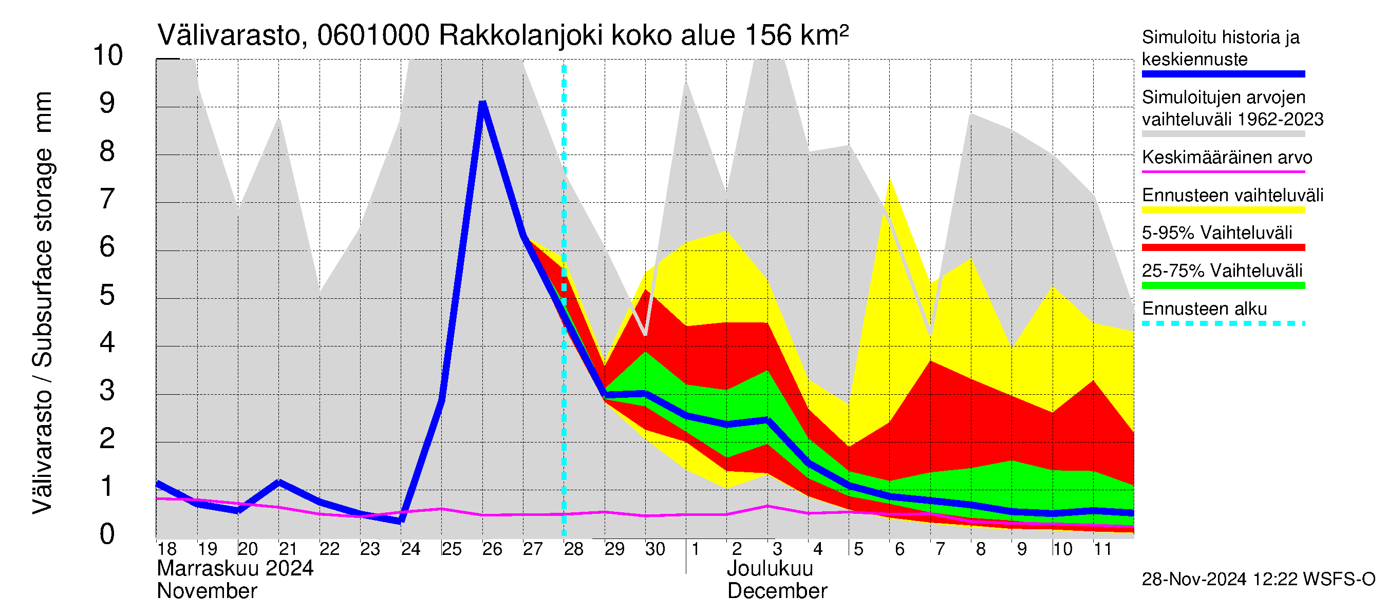 Hounijoen vesistöalue - Rakkolanjoki, Vormuinmäki: Välivarasto