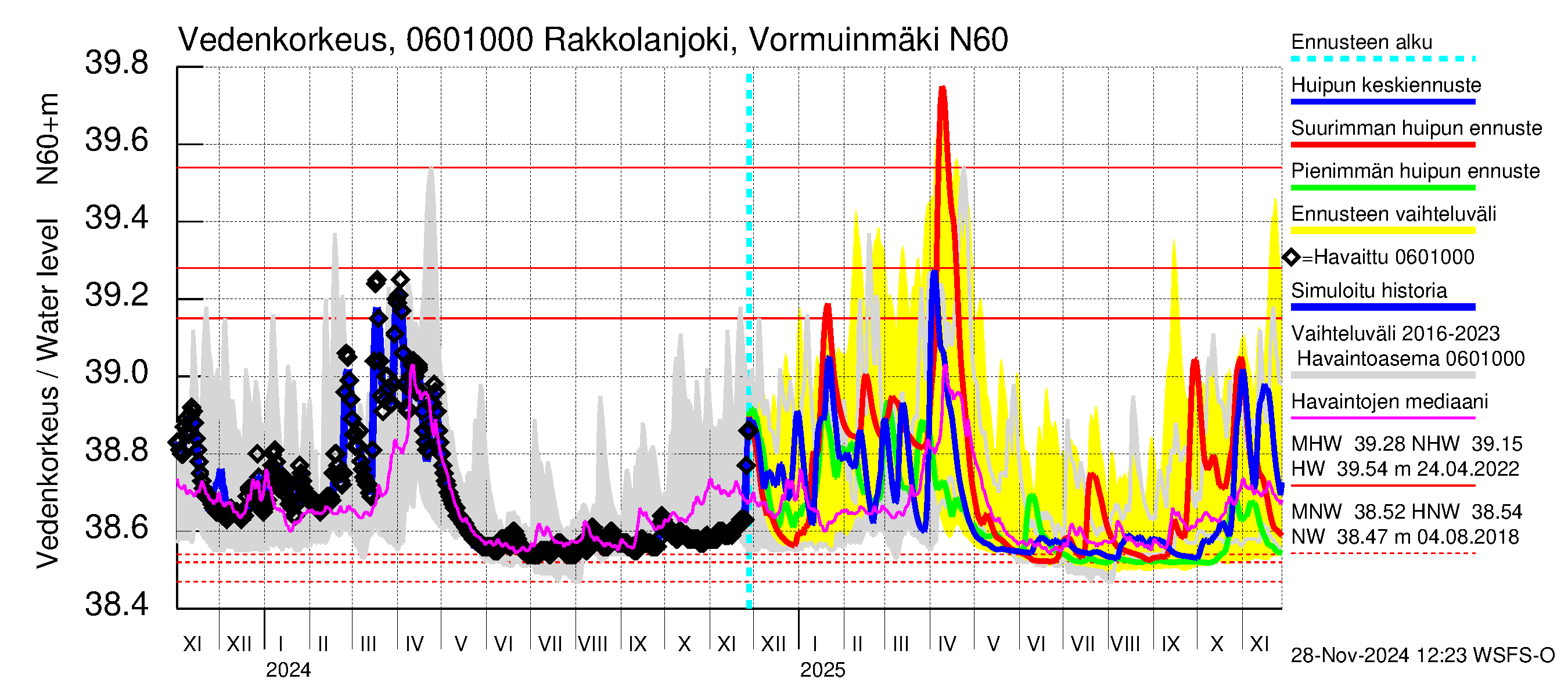 Hounijoen vesistöalue - Rakkolanjoki, Vormuinmäki: Vedenkorkeus - huippujen keski- ja ääriennusteet