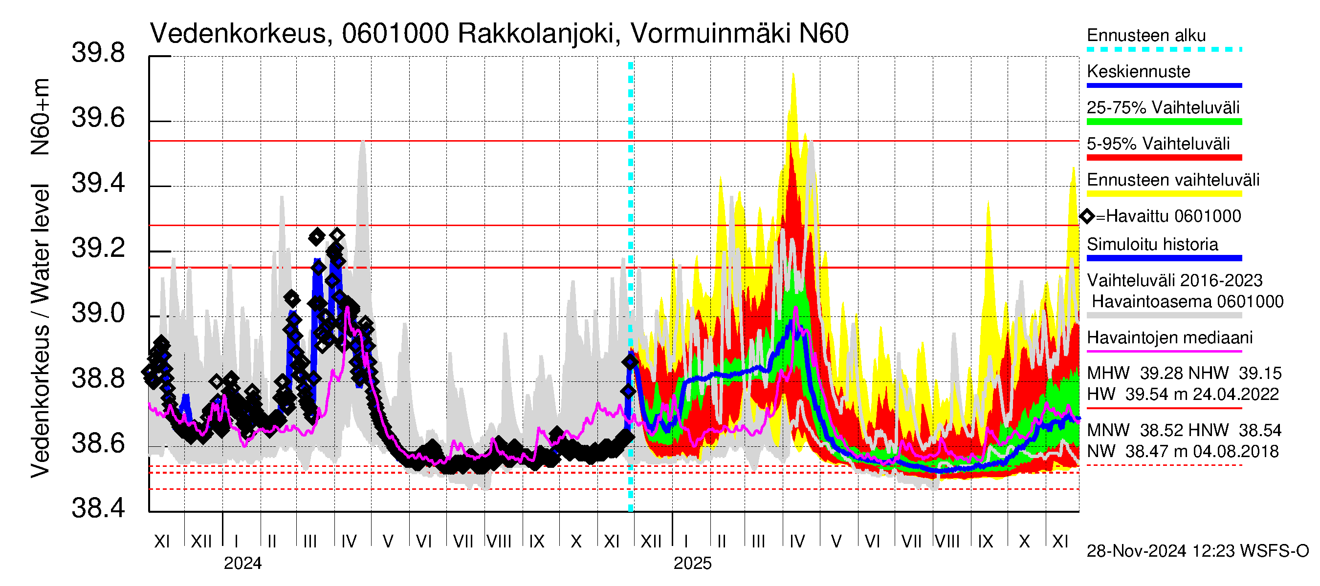 Hounijoen vesistöalue - Rakkolanjoki, Vormuinmäki: Vedenkorkeus - jakaumaennuste