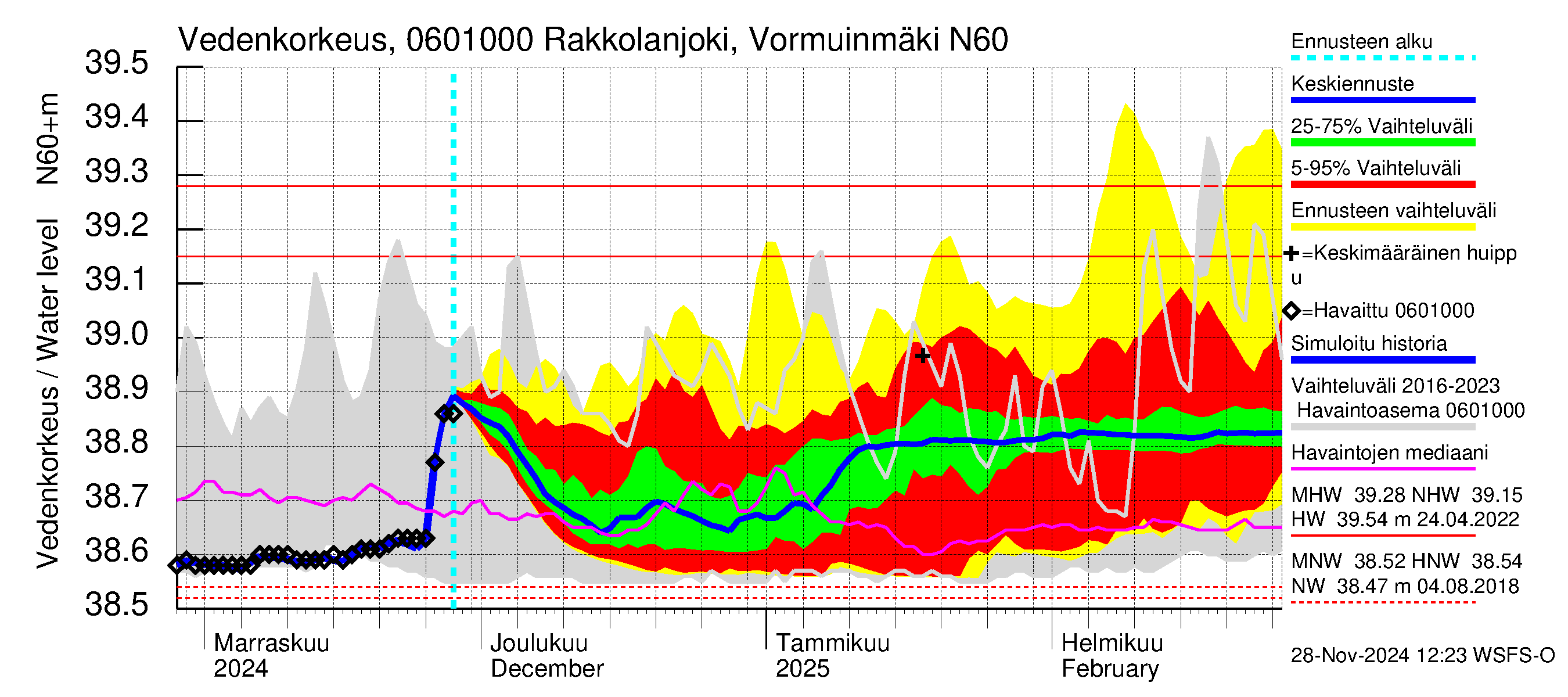 Hounijoen vesistöalue - Rakkolanjoki, Vormuinmäki: Vedenkorkeus - jakaumaennuste