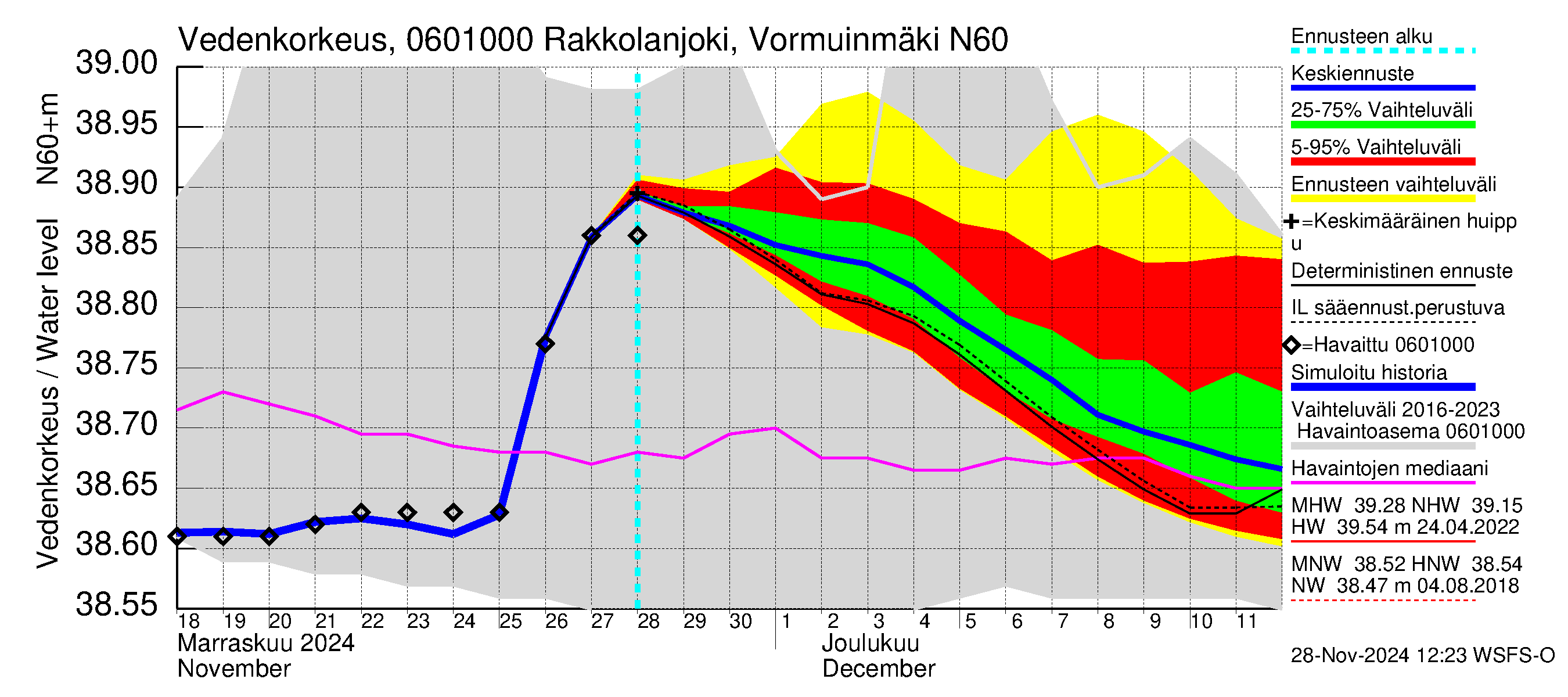 Hounijoen vesistöalue - Rakkolanjoki, Vormuinmäki: Vedenkorkeus - jakaumaennuste