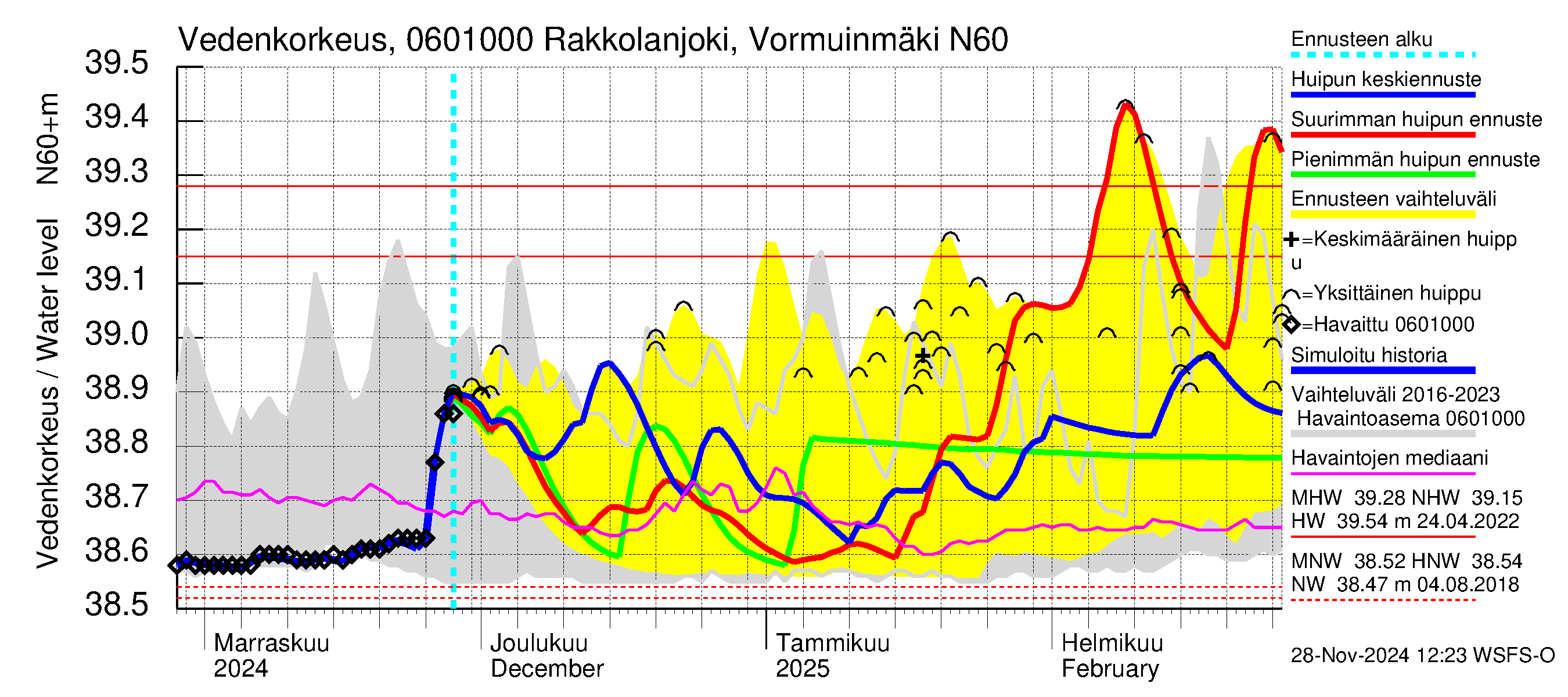 Hounijoen vesistöalue - Rakkolanjoki, Vormuinmäki: Vedenkorkeus - huippujen keski- ja ääriennusteet