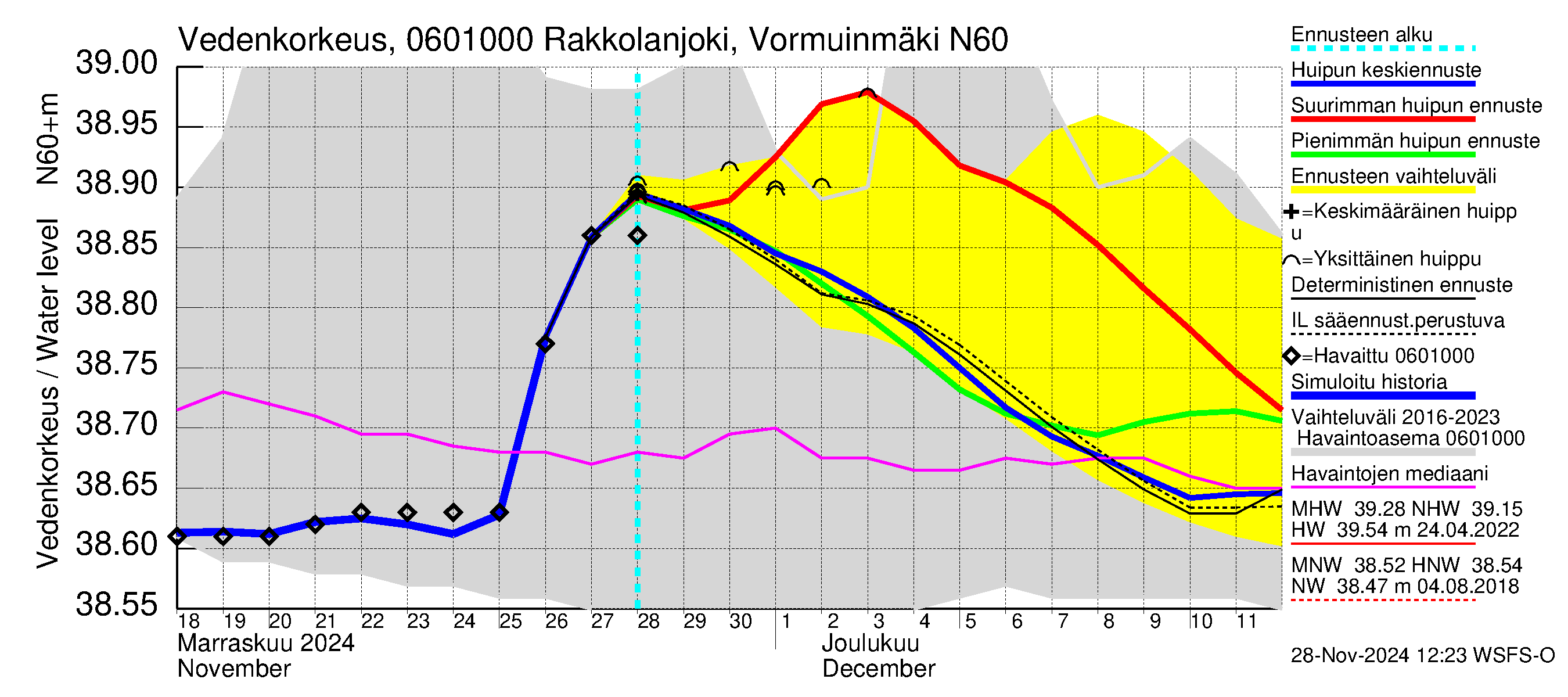 Hounijoen vesistöalue - Rakkolanjoki, Vormuinmäki: Vedenkorkeus - huippujen keski- ja ääriennusteet