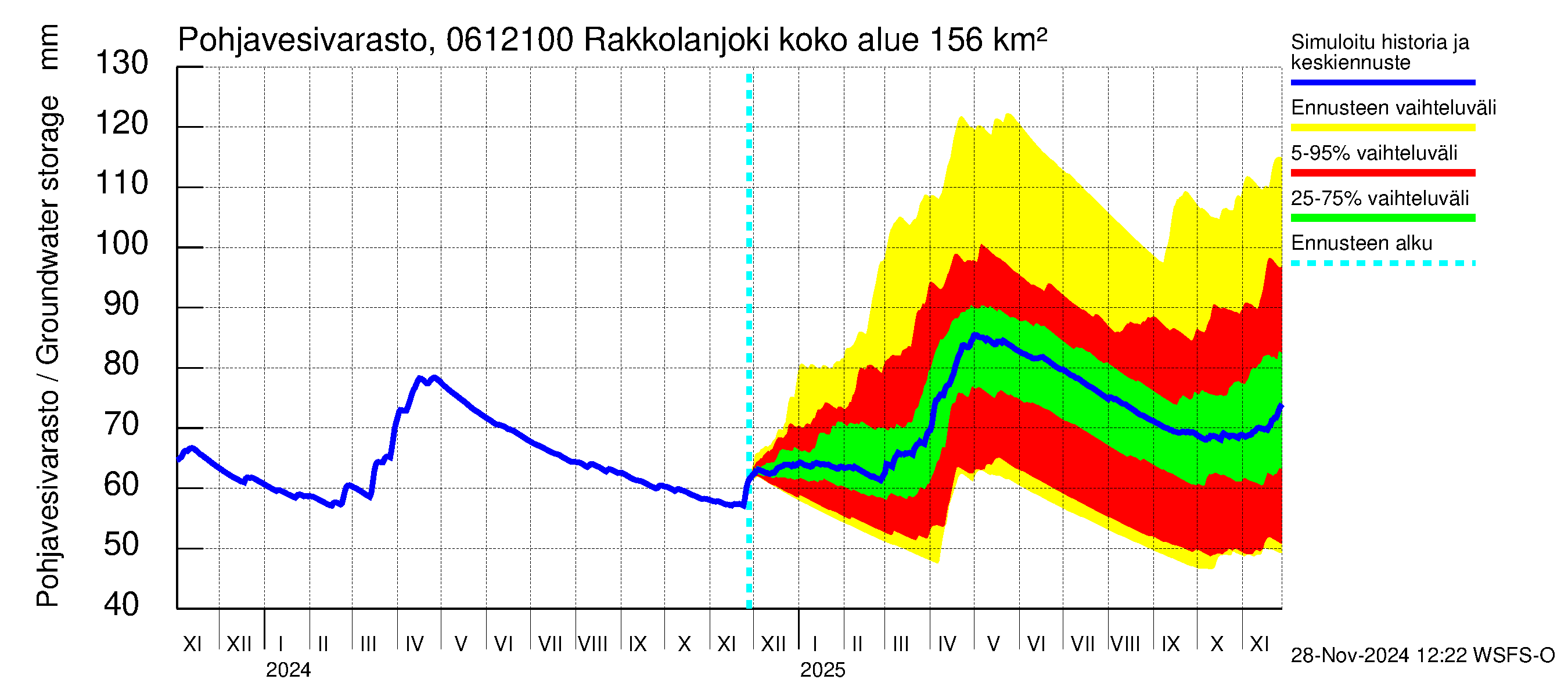 Hounijoen vesistöalue - Rakkolanjoki Keskisaari: Pohjavesivarasto