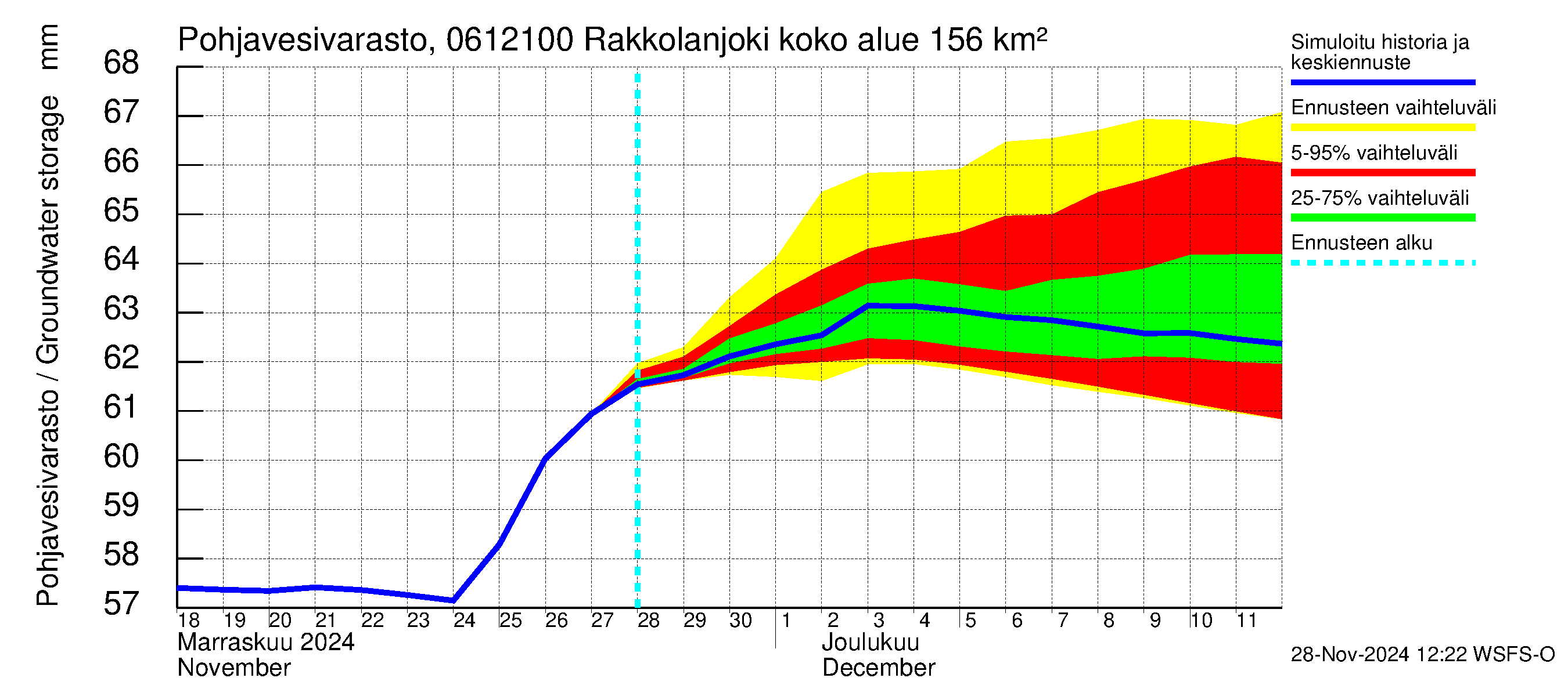 Hounijoen vesistöalue - Rakkolanjoki Keskisaari: Pohjavesivarasto