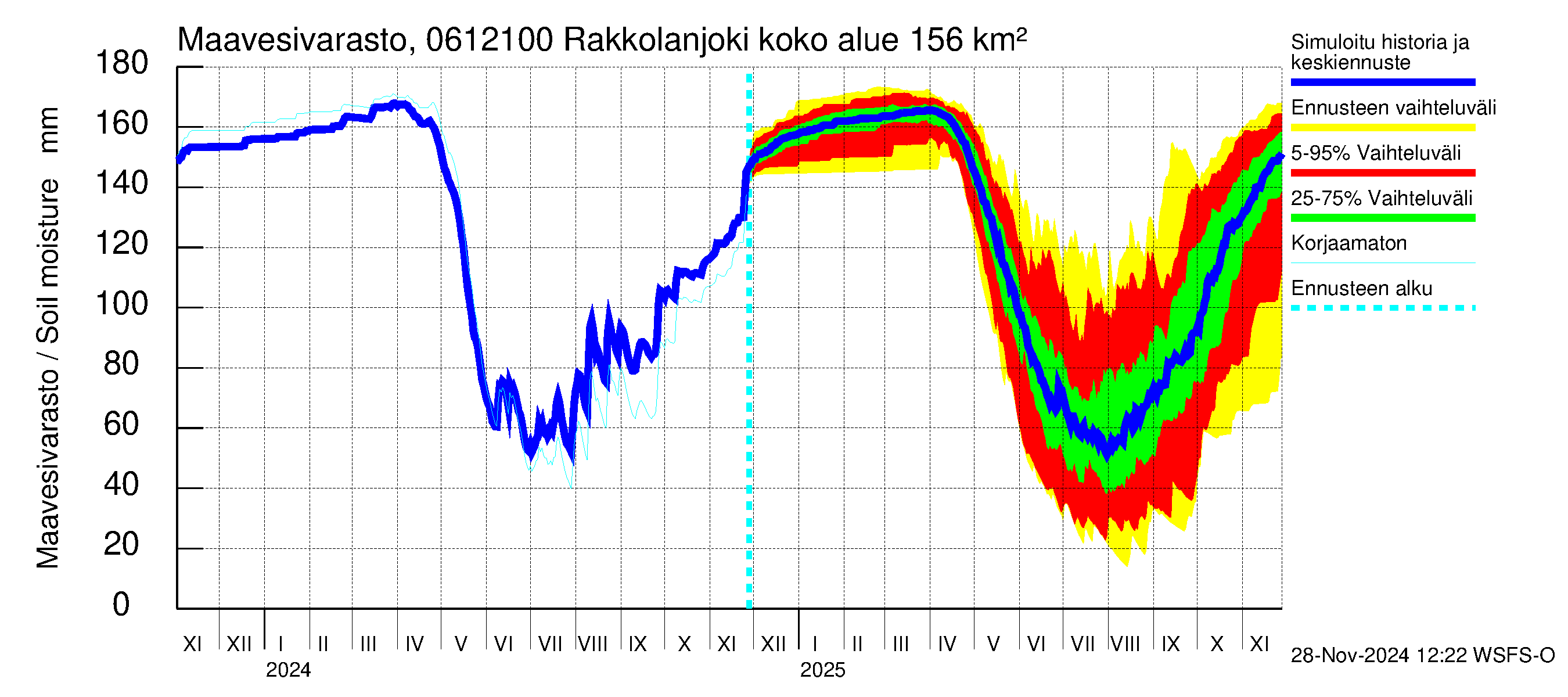 Hounijoen vesistöalue - Rakkolanjoki Keskisaari: Maavesivarasto