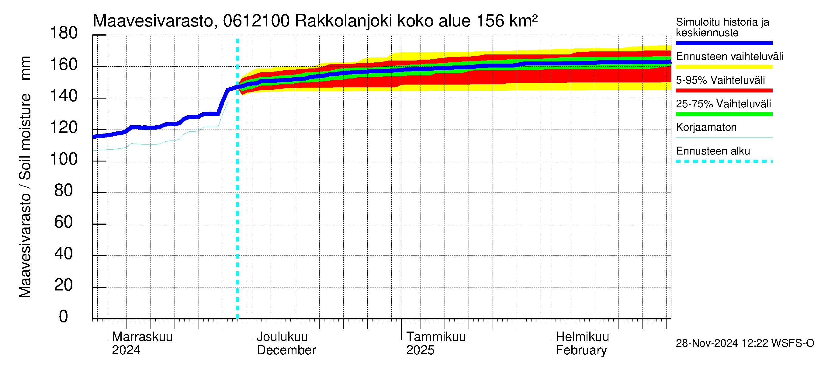 Hounijoen vesistöalue - Rakkolanjoki Keskisaari: Maavesivarasto