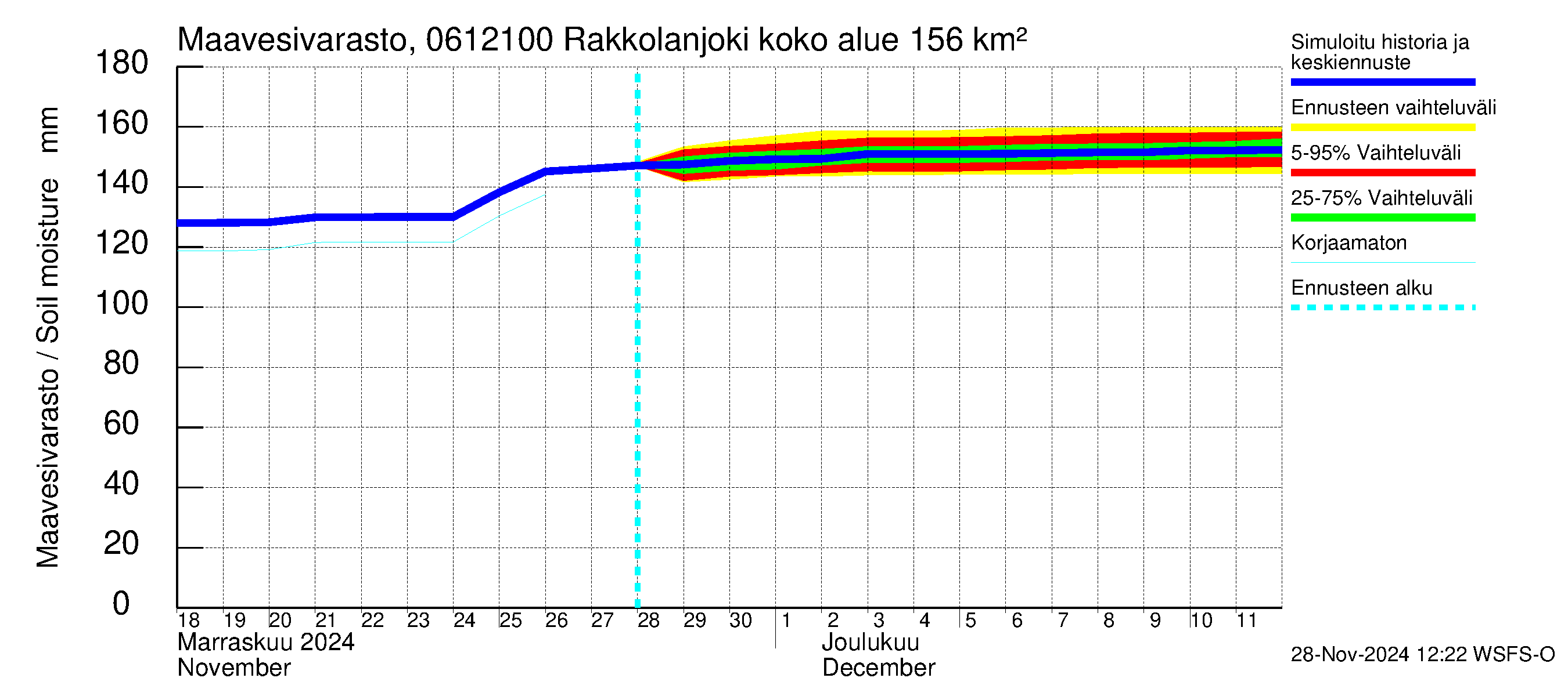 Hounijoen vesistöalue - Rakkolanjoki Keskisaari: Maavesivarasto