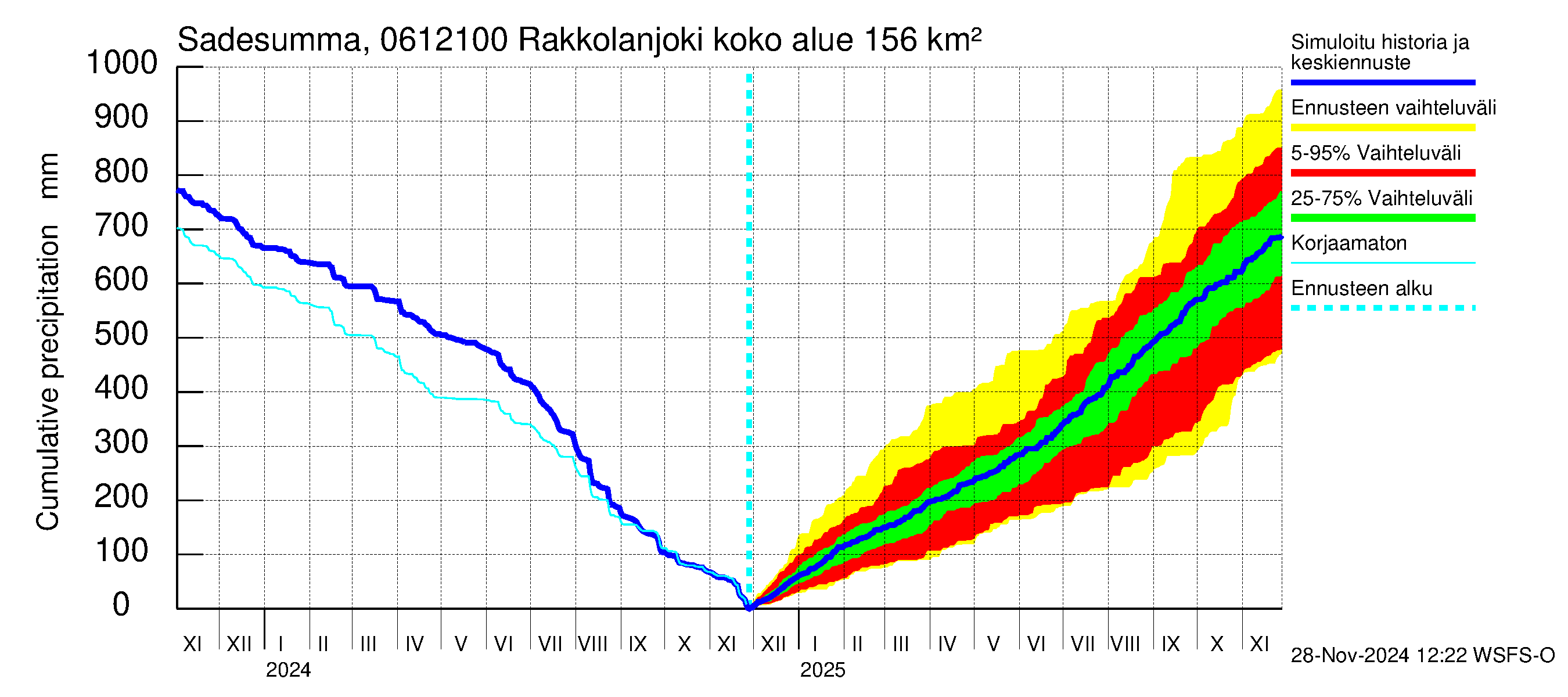 Hounijoen vesistöalue - Rakkolanjoki Keskisaari: Sade - summa