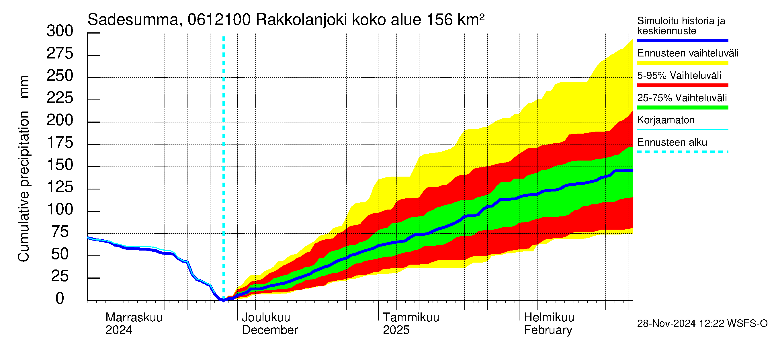 Hounijoen vesistöalue - Rakkolanjoki Keskisaari: Sade - summa