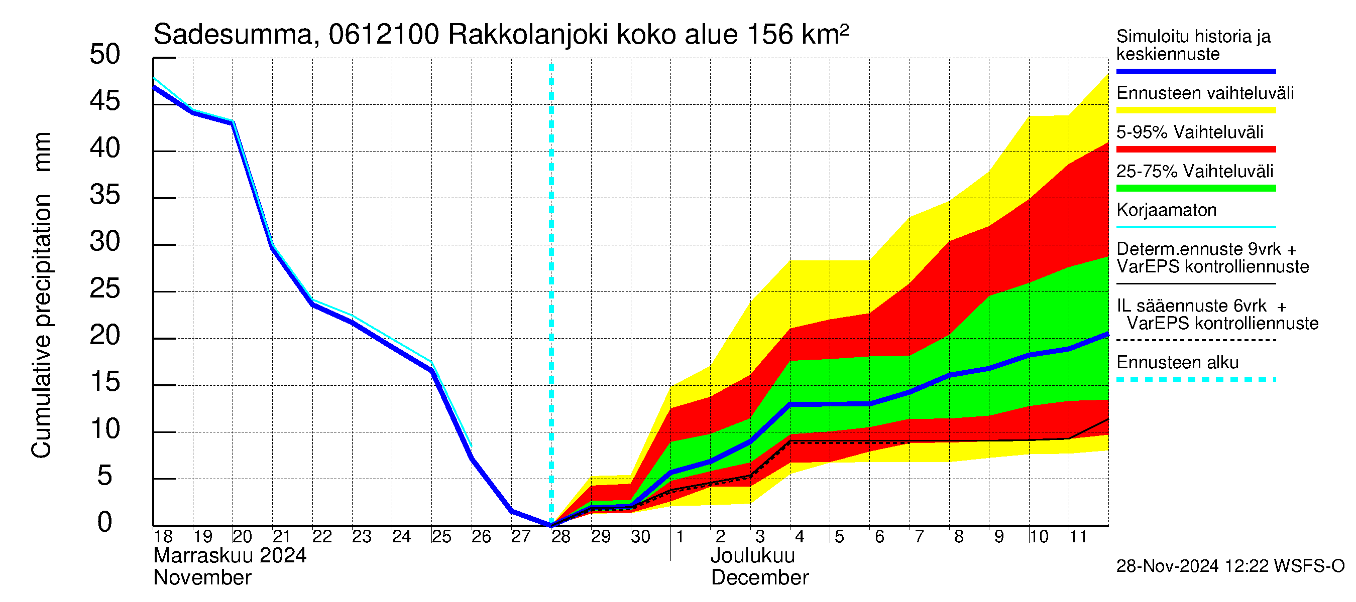 Hounijoen vesistöalue - Rakkolanjoki Keskisaari: Sade - summa