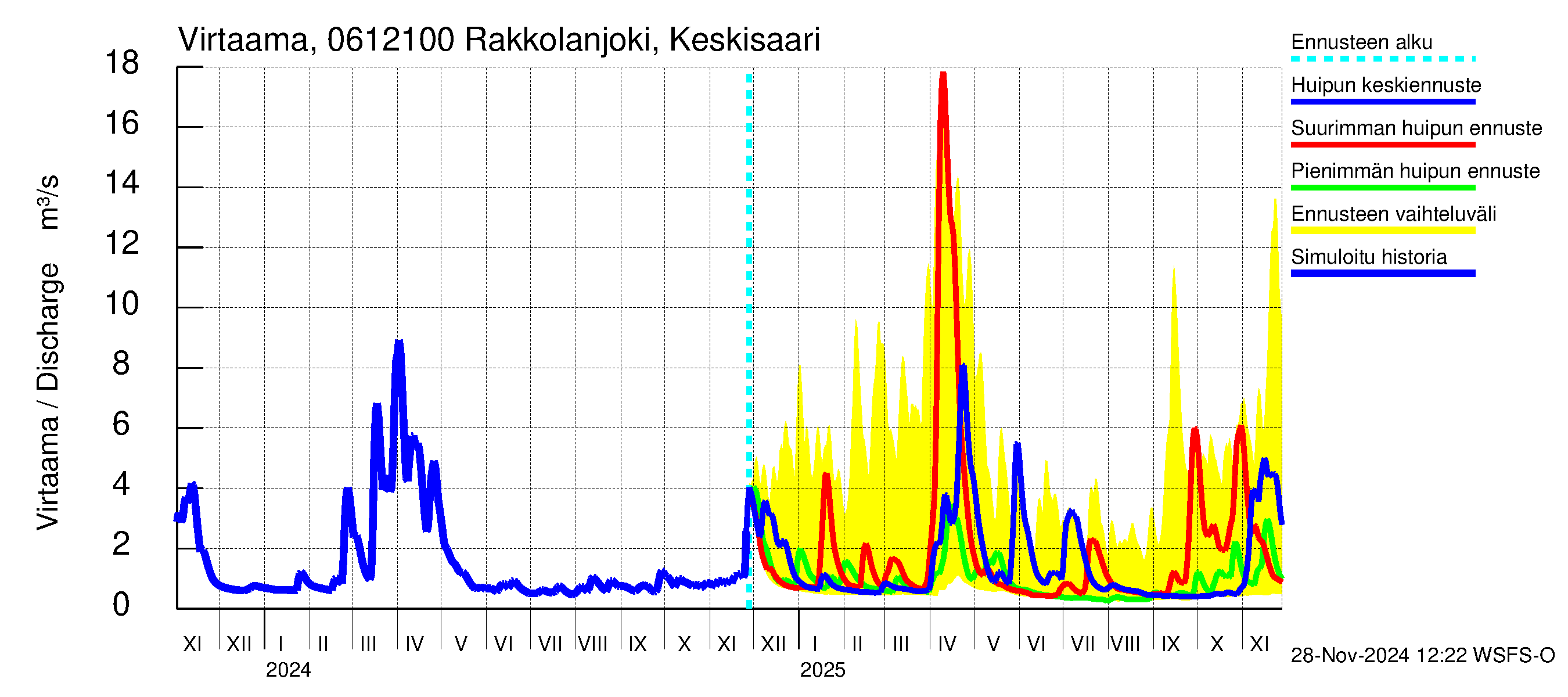 Hounijoen vesistöalue - Rakkolanjoki Keskisaari: Virtaama / juoksutus - huippujen keski- ja ääriennusteet