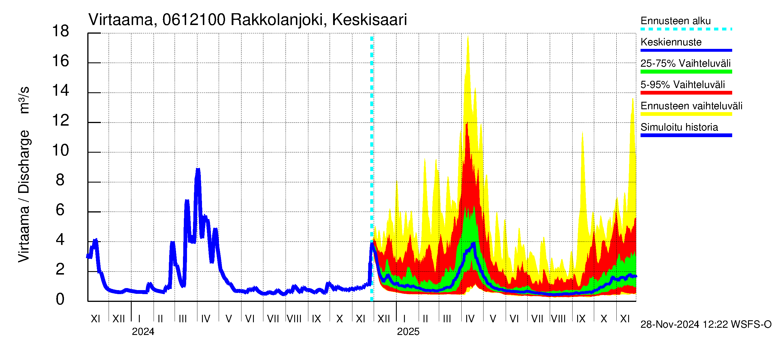 Hounijoen vesistöalue - Rakkolanjoki Keskisaari: Virtaama / juoksutus - jakaumaennuste