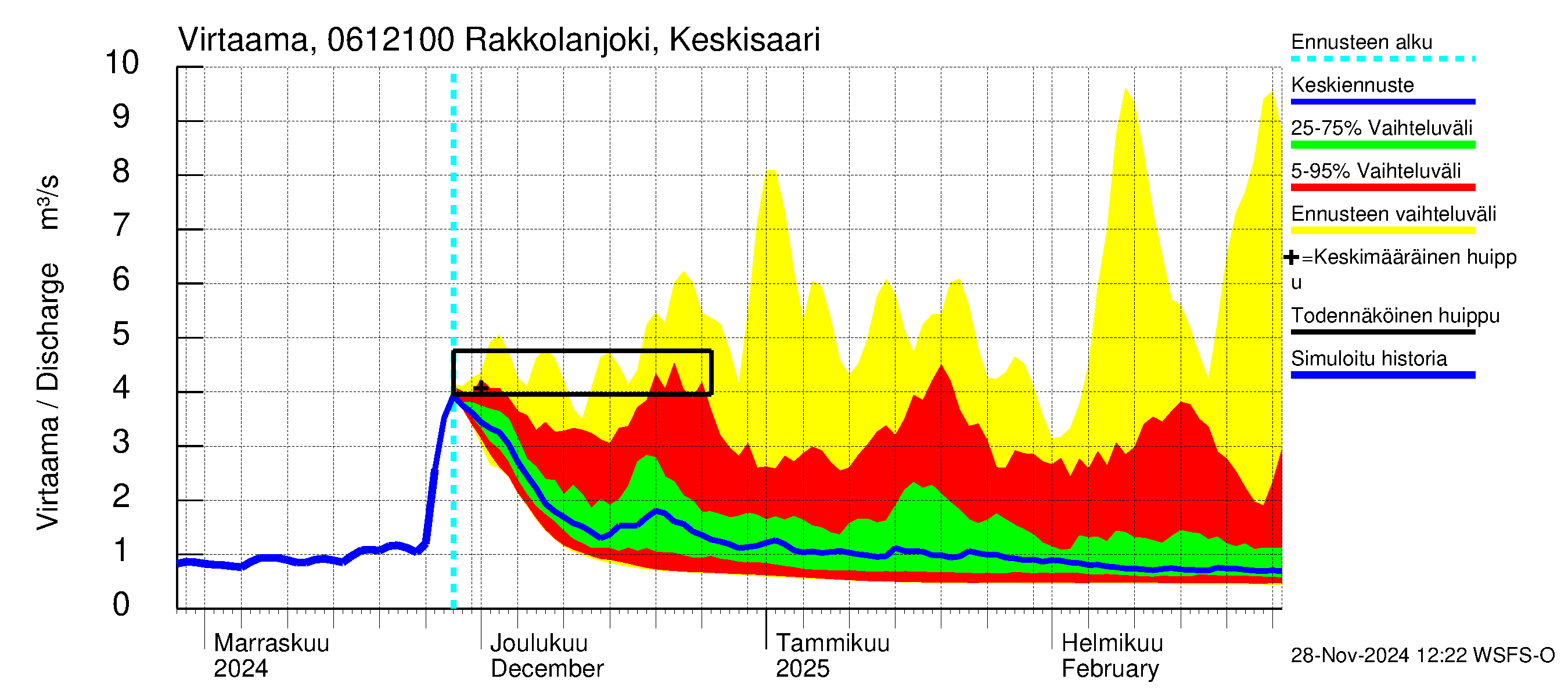 Hounijoen vesistöalue - Rakkolanjoki Keskisaari: Virtaama / juoksutus - jakaumaennuste