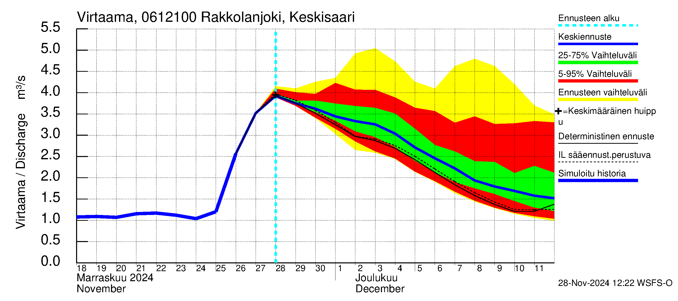 Hounijoen vesistöalue - Rakkolanjoki Keskisaari: Virtaama / juoksutus - jakaumaennuste