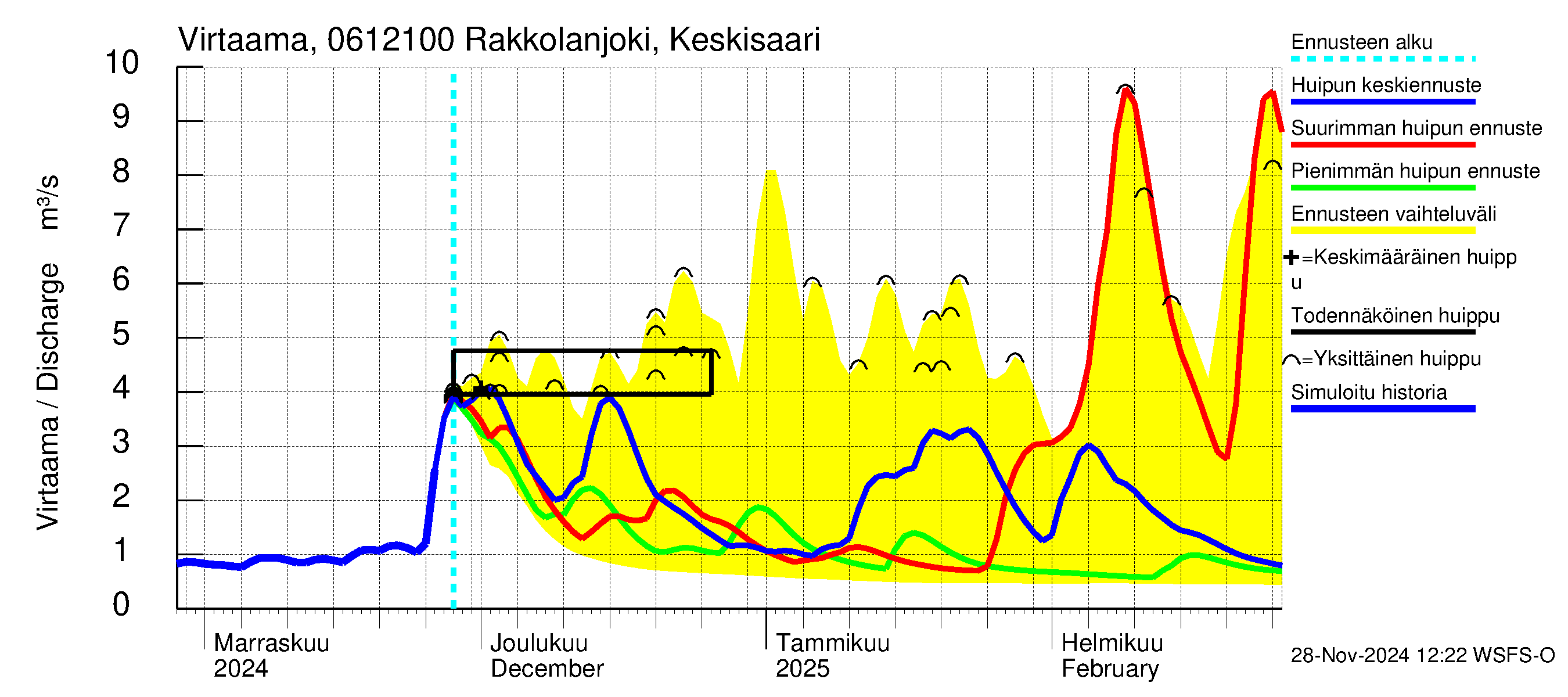 Hounijoen vesistöalue - Rakkolanjoki Keskisaari: Virtaama / juoksutus - huippujen keski- ja ääriennusteet