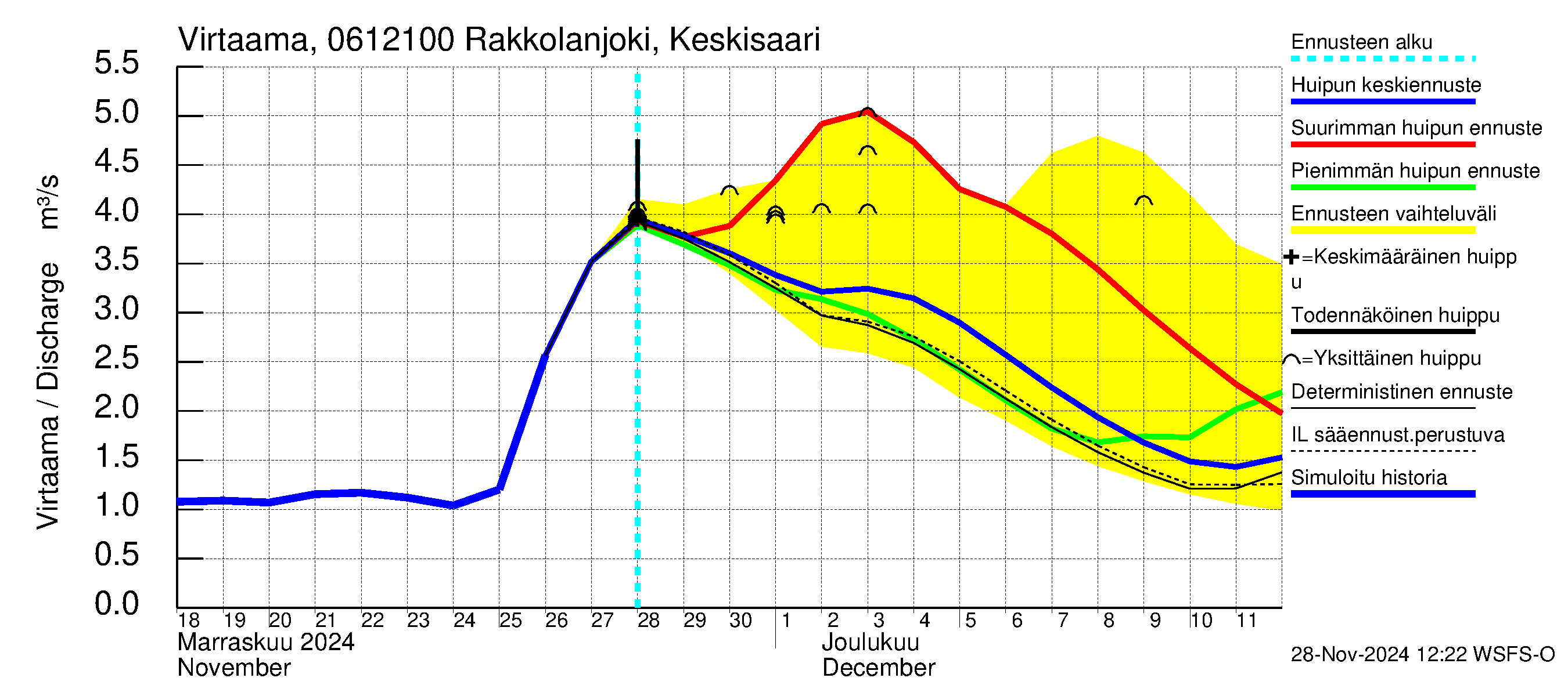 Hounijoen vesistöalue - Rakkolanjoki Keskisaari: Virtaama / juoksutus - huippujen keski- ja ääriennusteet