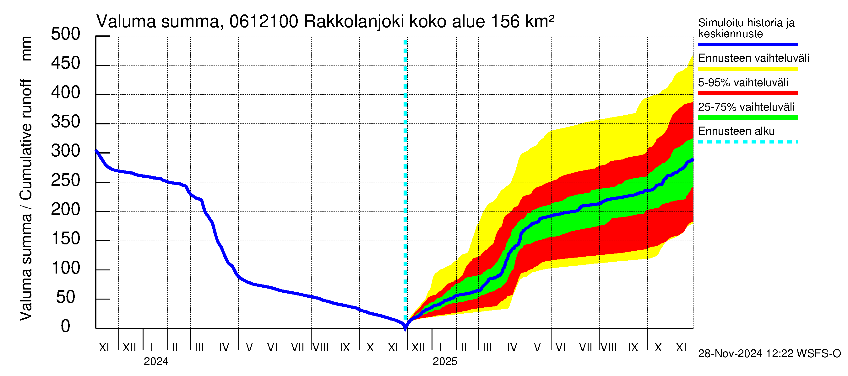 Hounijoen vesistöalue - Rakkolanjoki Keskisaari: Valuma - summa