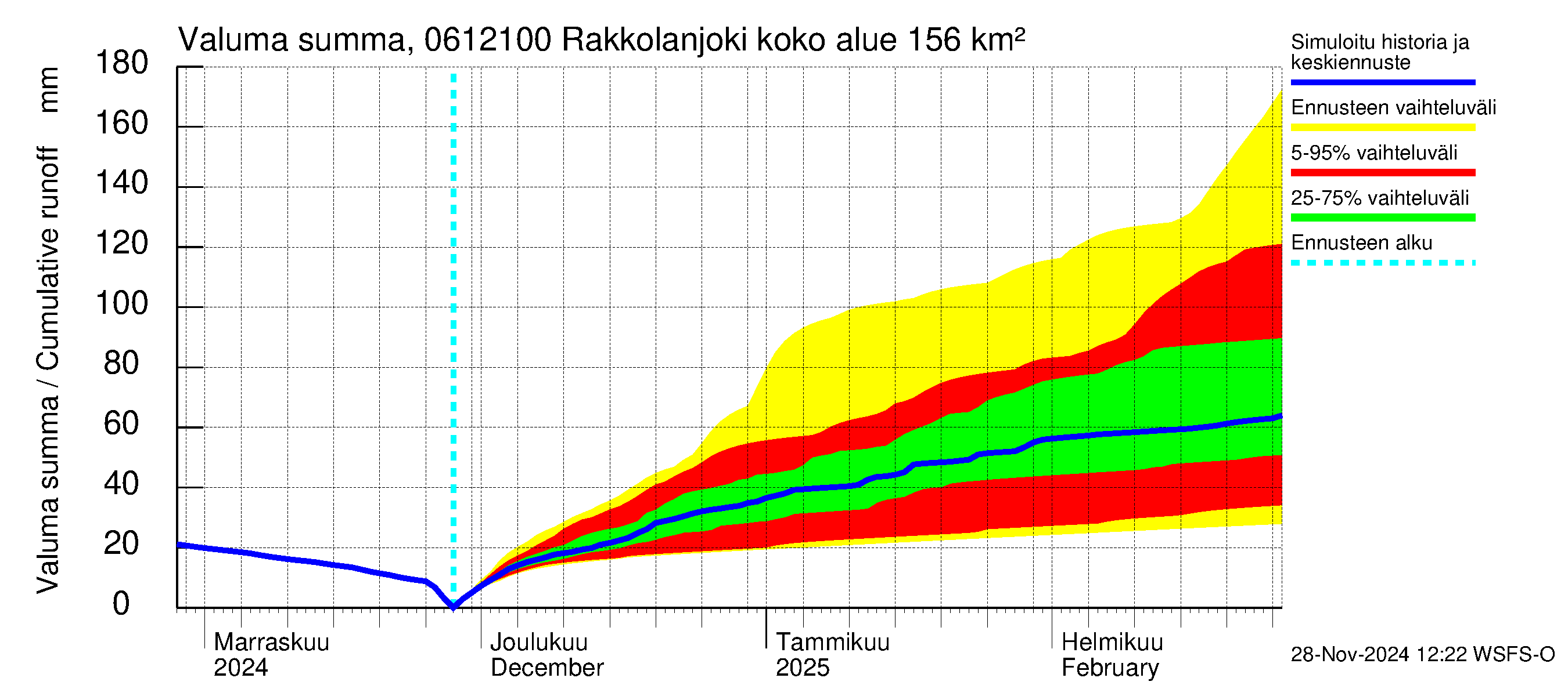 Hounijoen vesistöalue - Rakkolanjoki Keskisaari: Valuma - summa