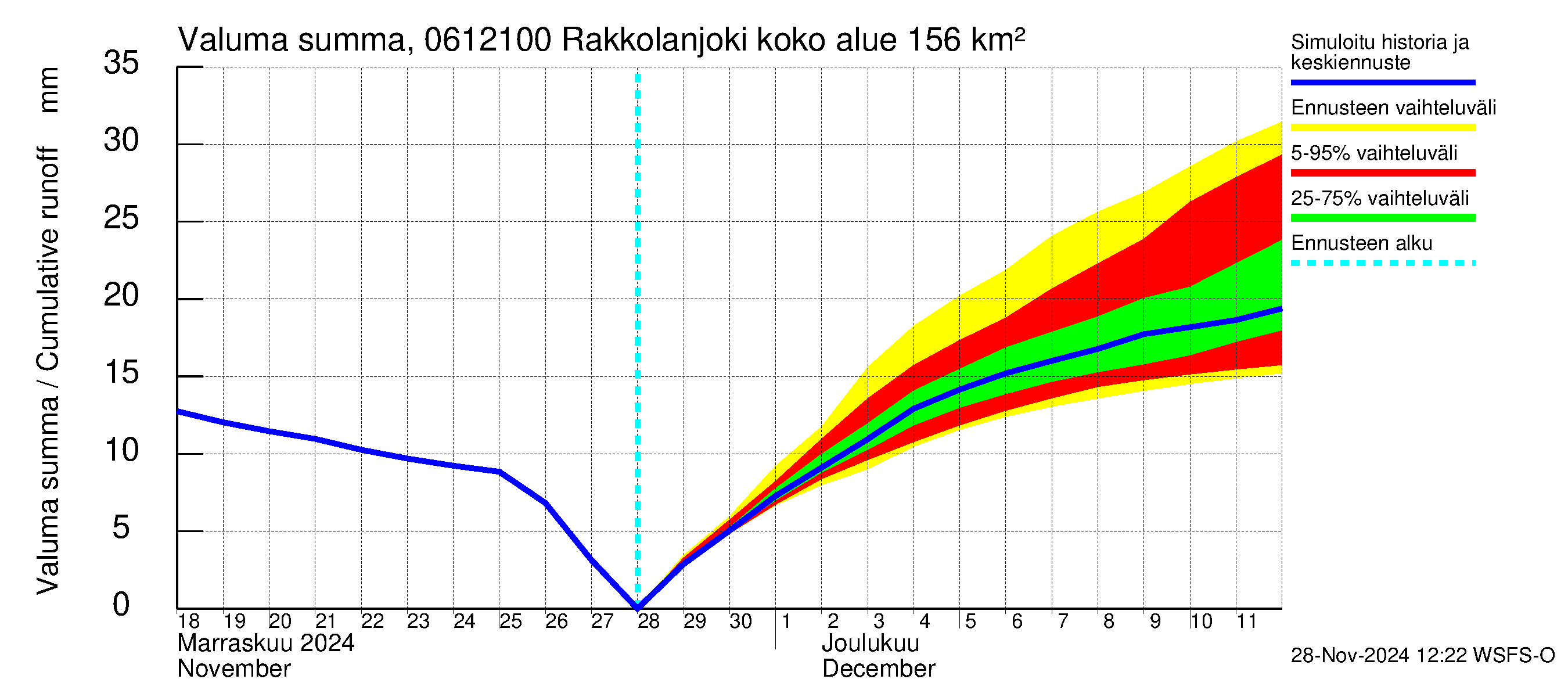 Hounijoen vesistöalue - Rakkolanjoki Keskisaari: Valuma - summa